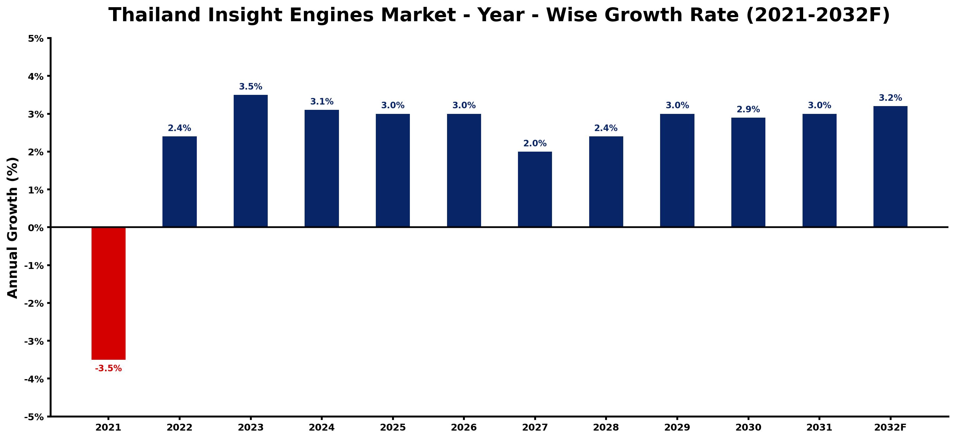 Thailand Insight Engines Market Year-wise Growth Rate and Key Drivers