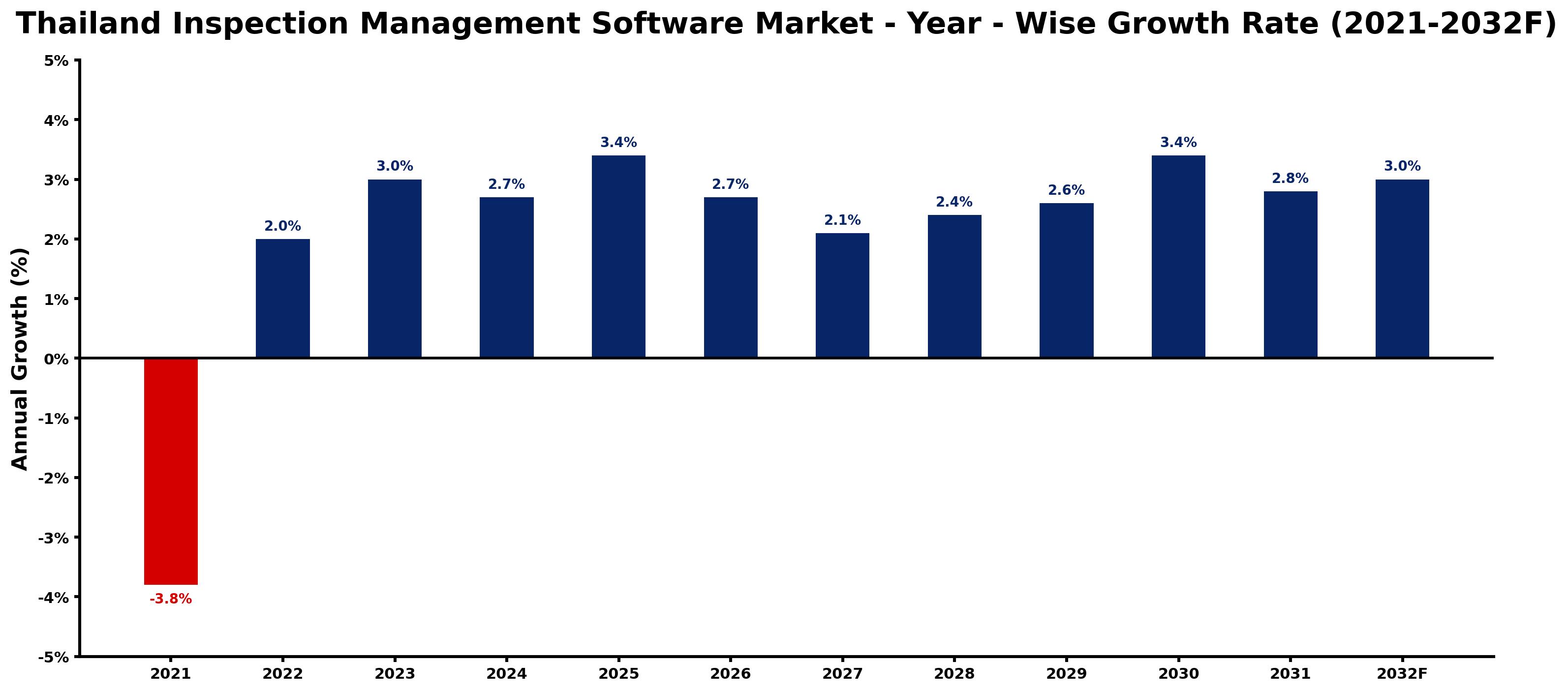 Thailand Inspection Management Software Market Year-wise Growth Rate and Key Drivers