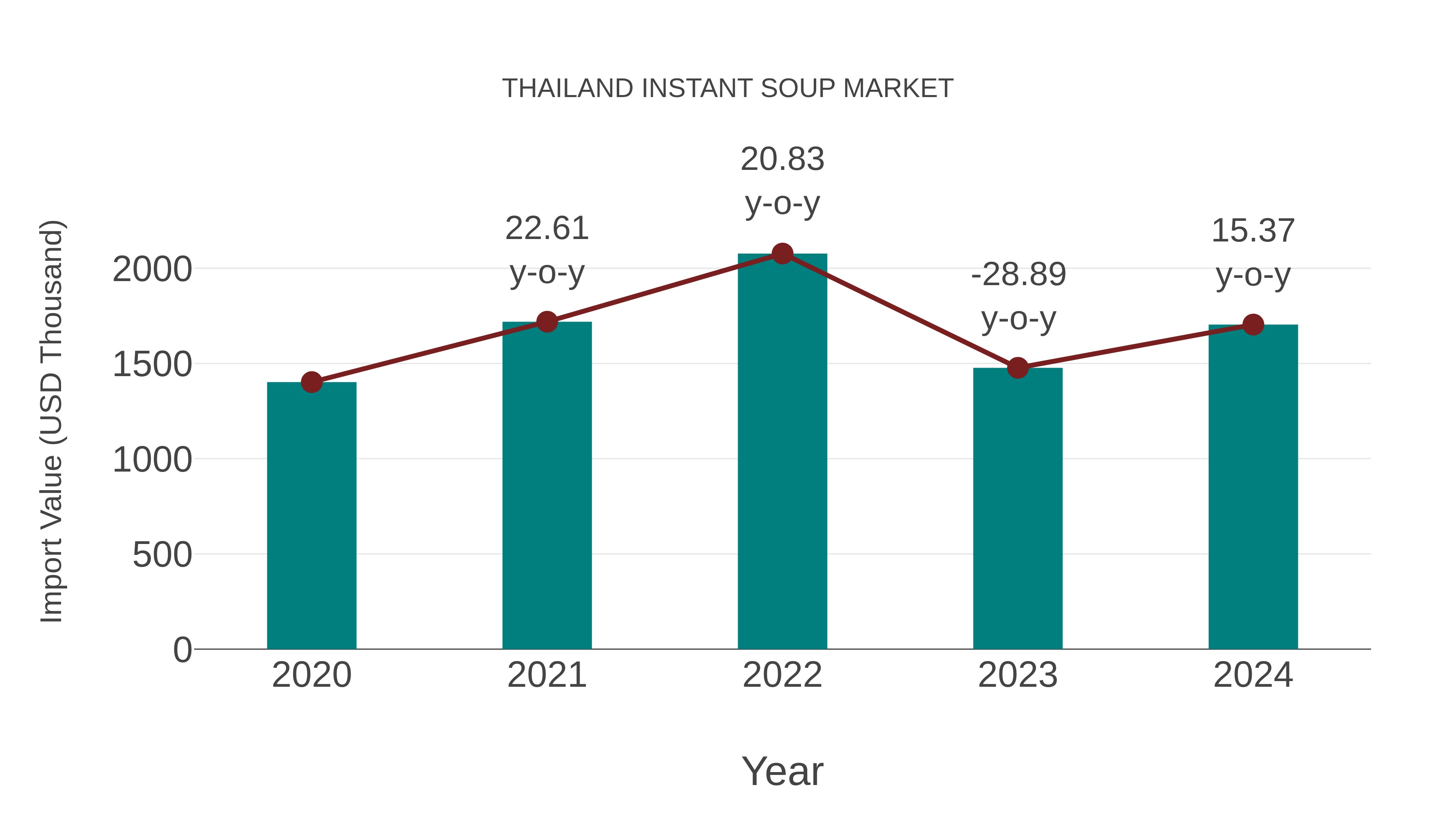  Thailand Instant Soup Market: Import Trend Analysis