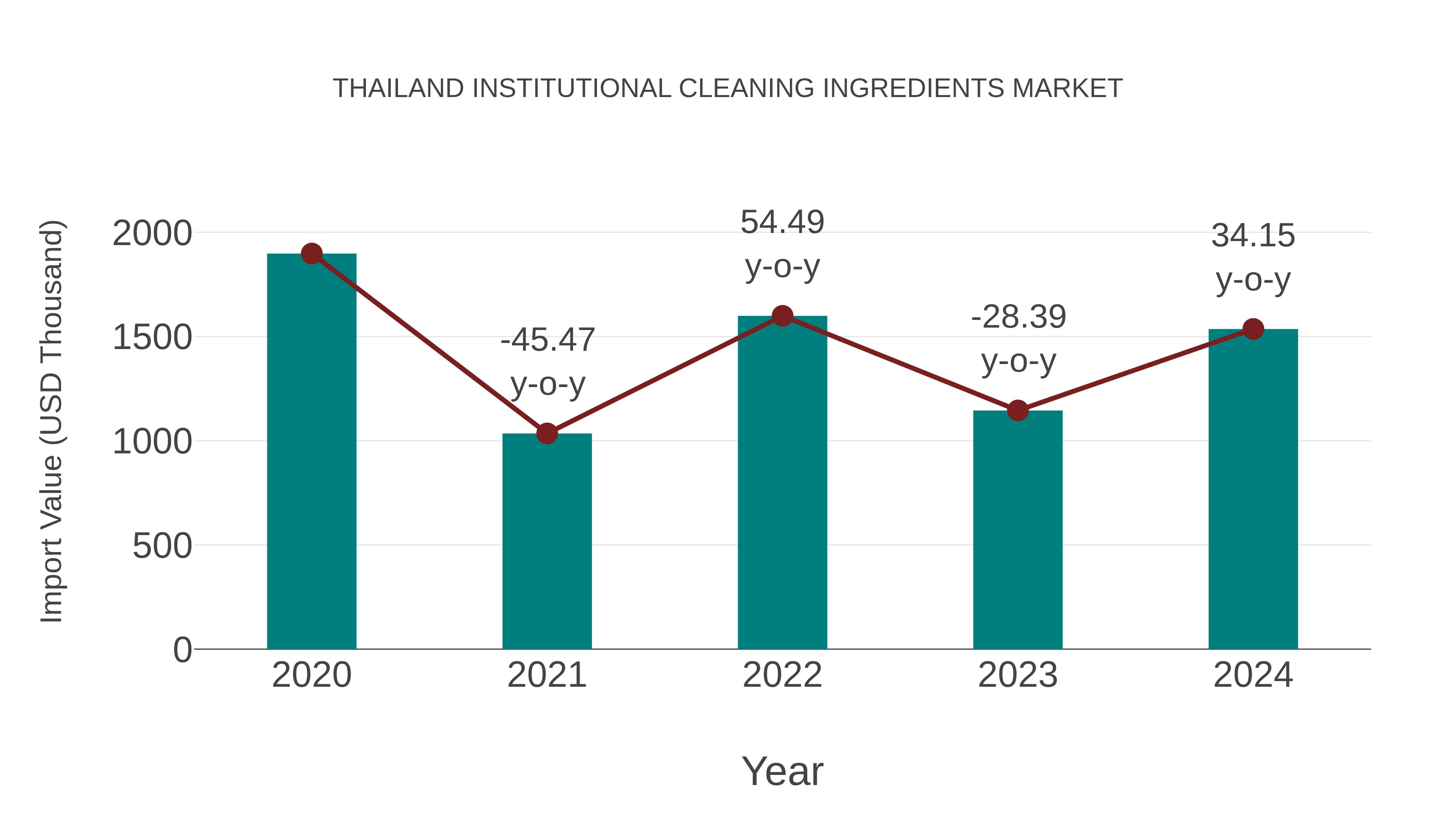  Thailand Institutional Cleaning Ingredients Market: Import Trend Analysis