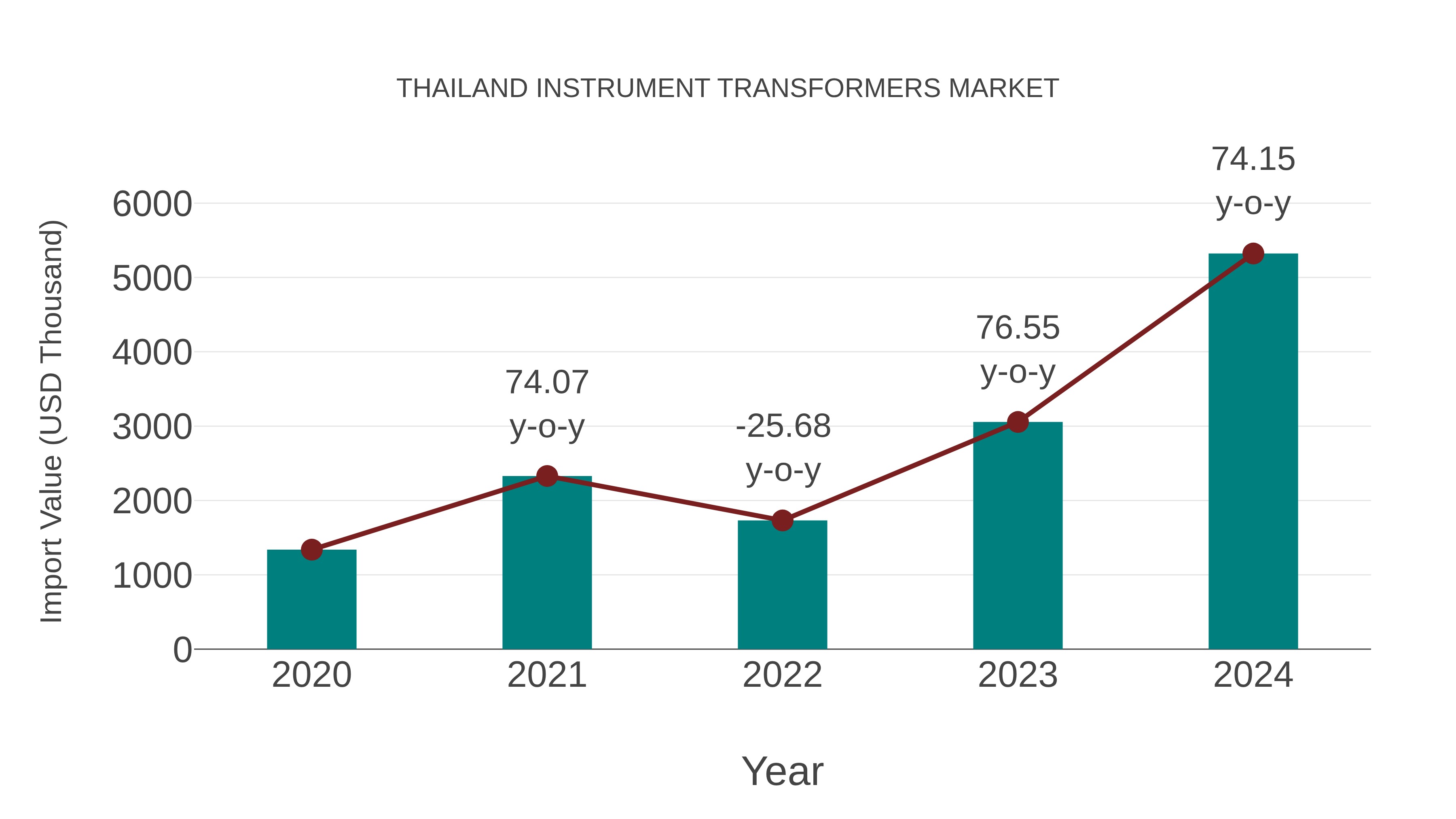  Thailand Instrument Transformers Market: Import Trend Analysis