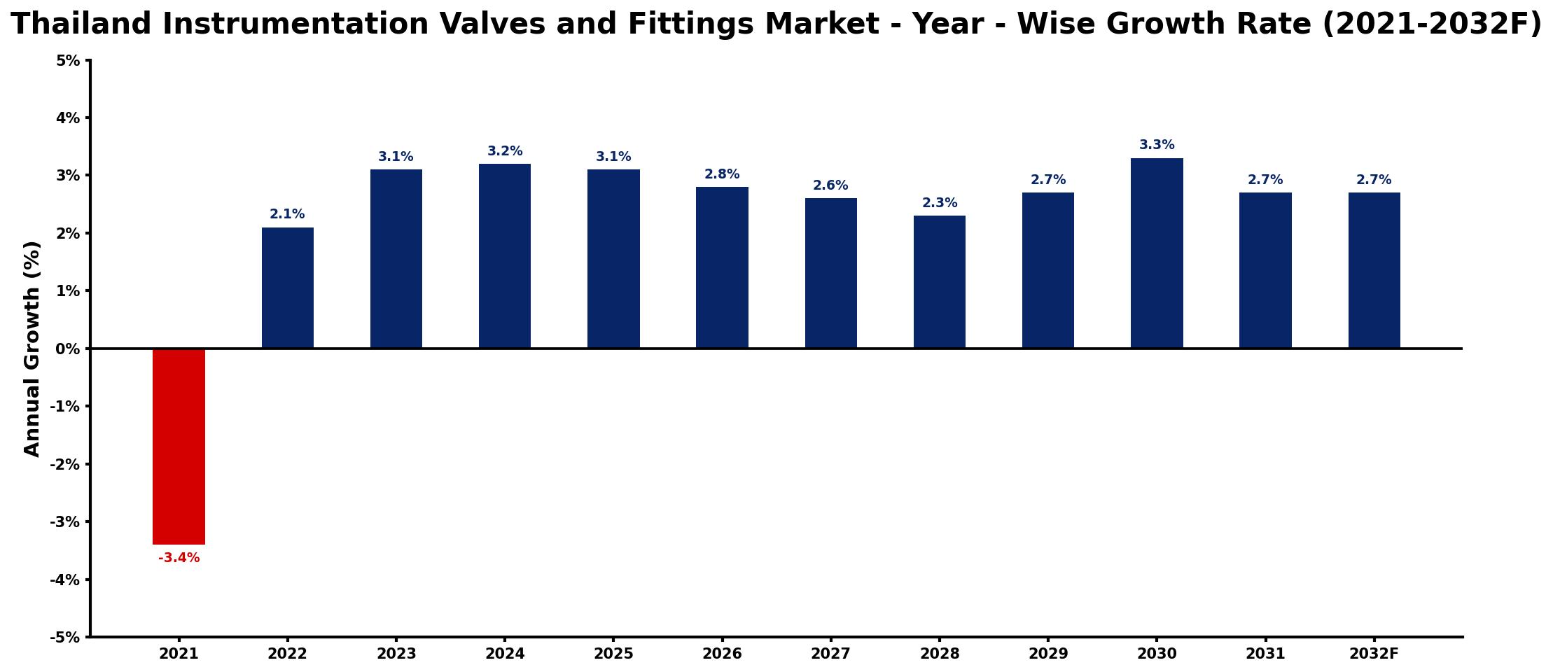 Thailand Instrumentation Valves and Fittings Market Year-wise Growth Rate and Key Drivers