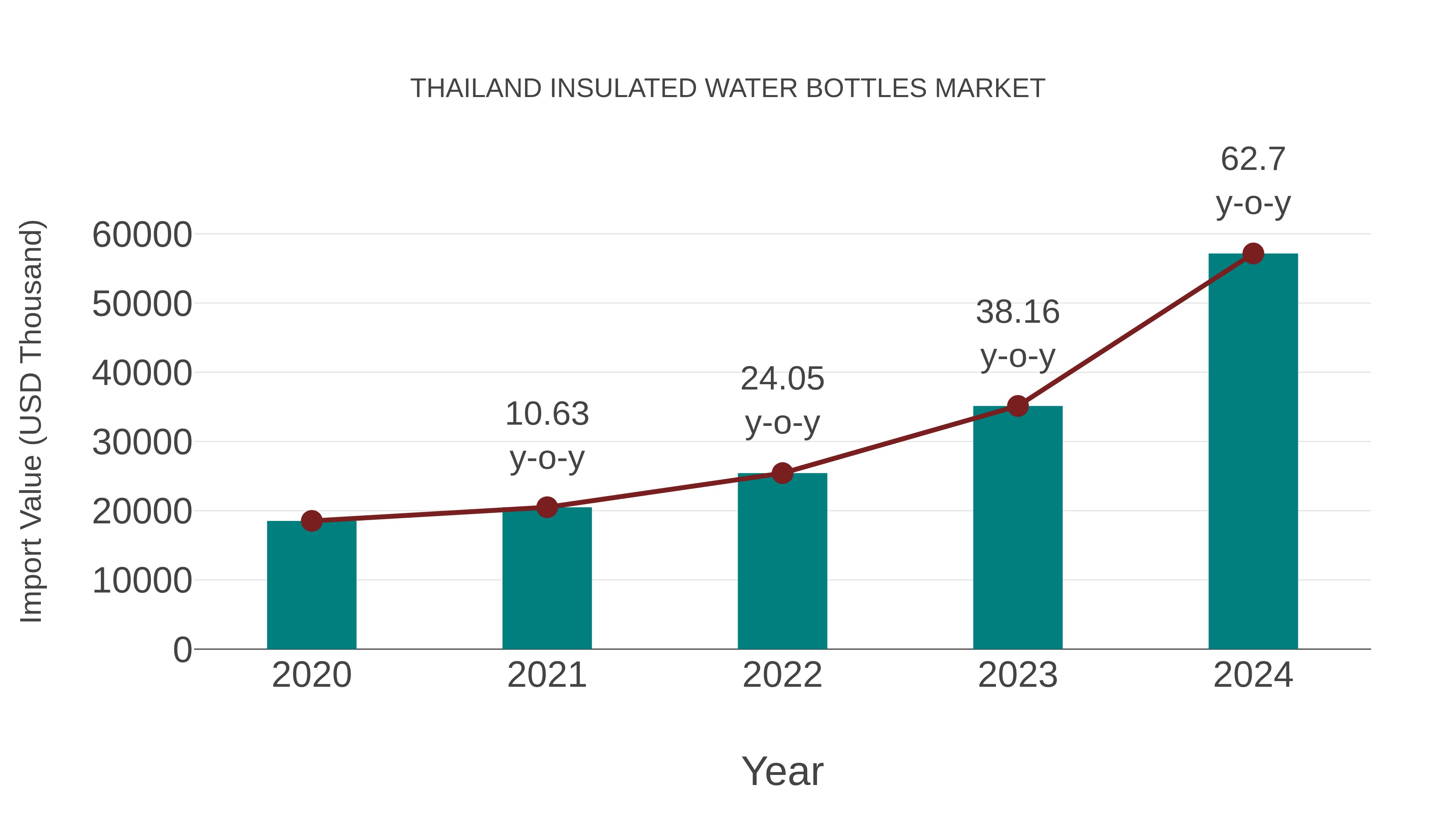 Thailand Insulated Water Bottles Market: Import Trend Analysis