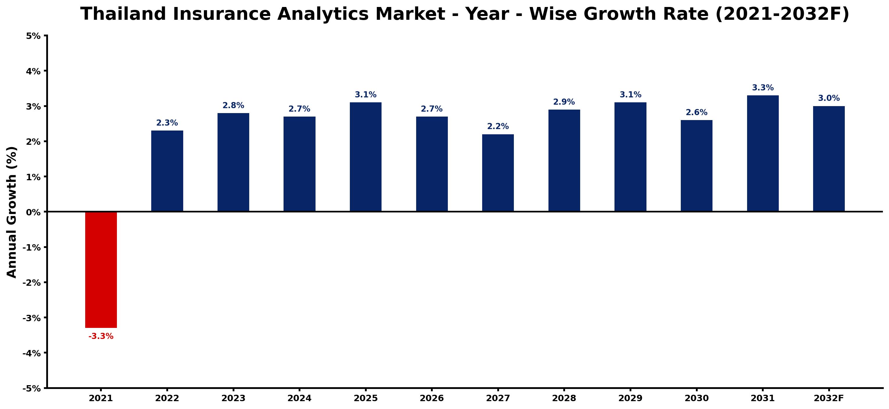 Thailand Insurance Analytics Market Year-wise Growth Rate and Key Drivers