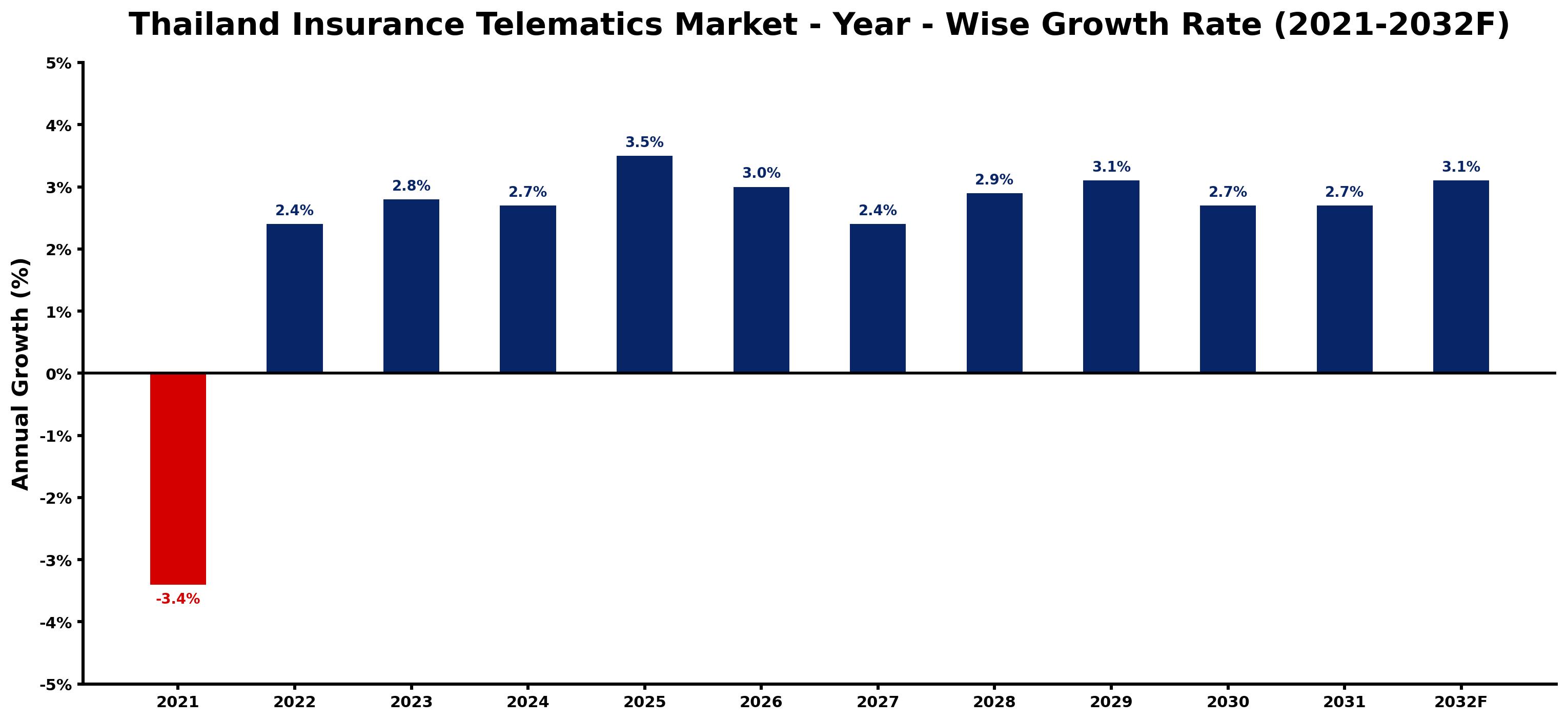 Thailand Insurance Telematics Market Year-wise Growth Rate and Key Drivers