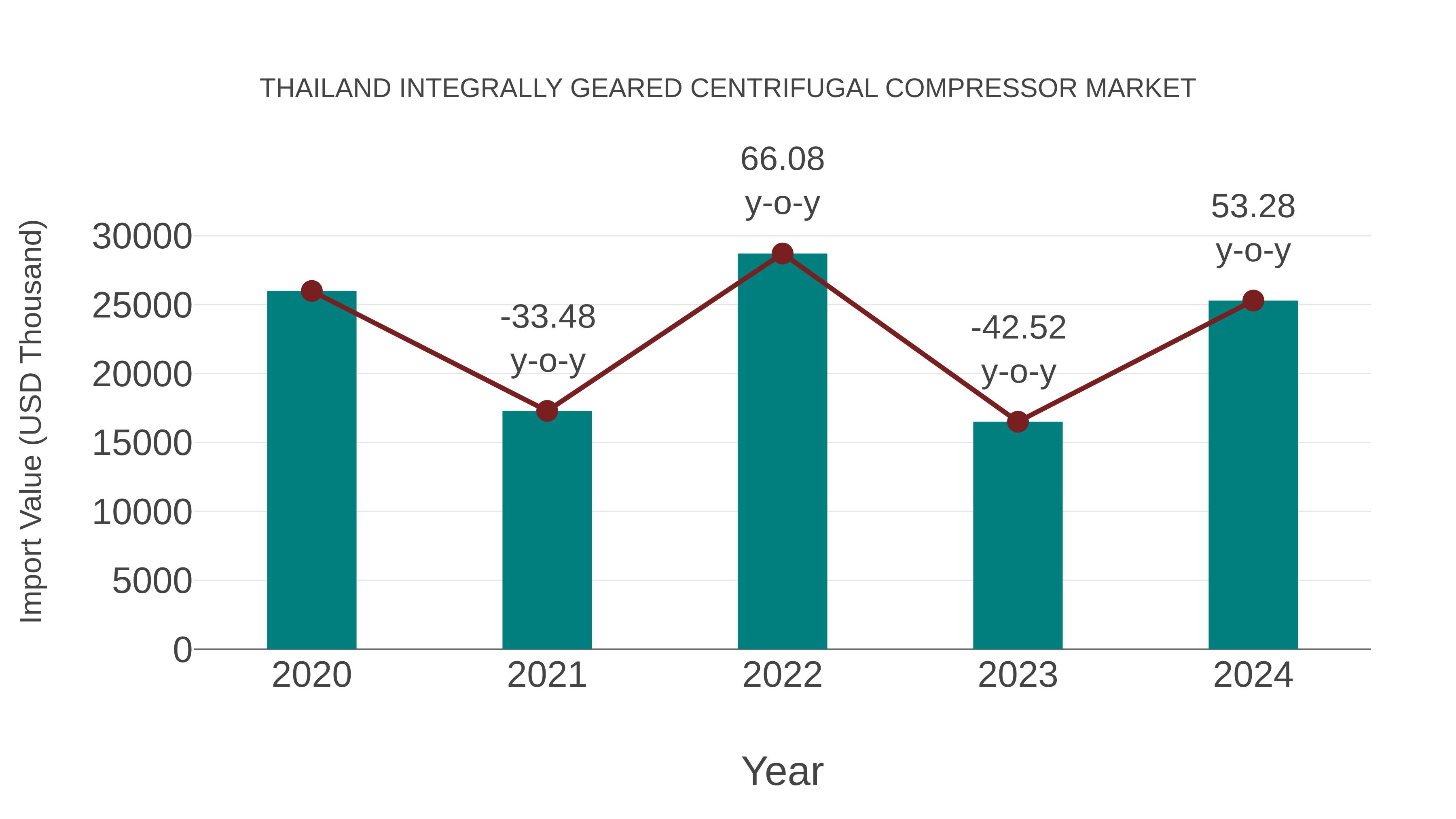 Thailand Integrally Geared Centrifugal Compressor Market: Import Trend Analysis