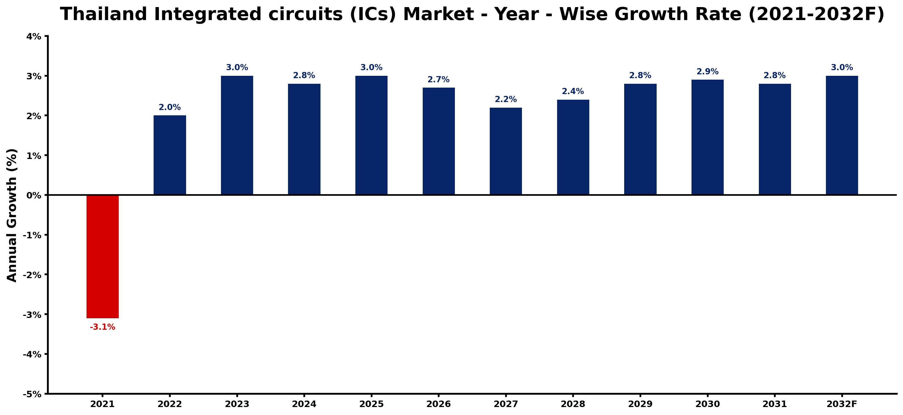 Thailand Integrated circuits (ICs) Market Year-wise Growth Rate and Key Drivers