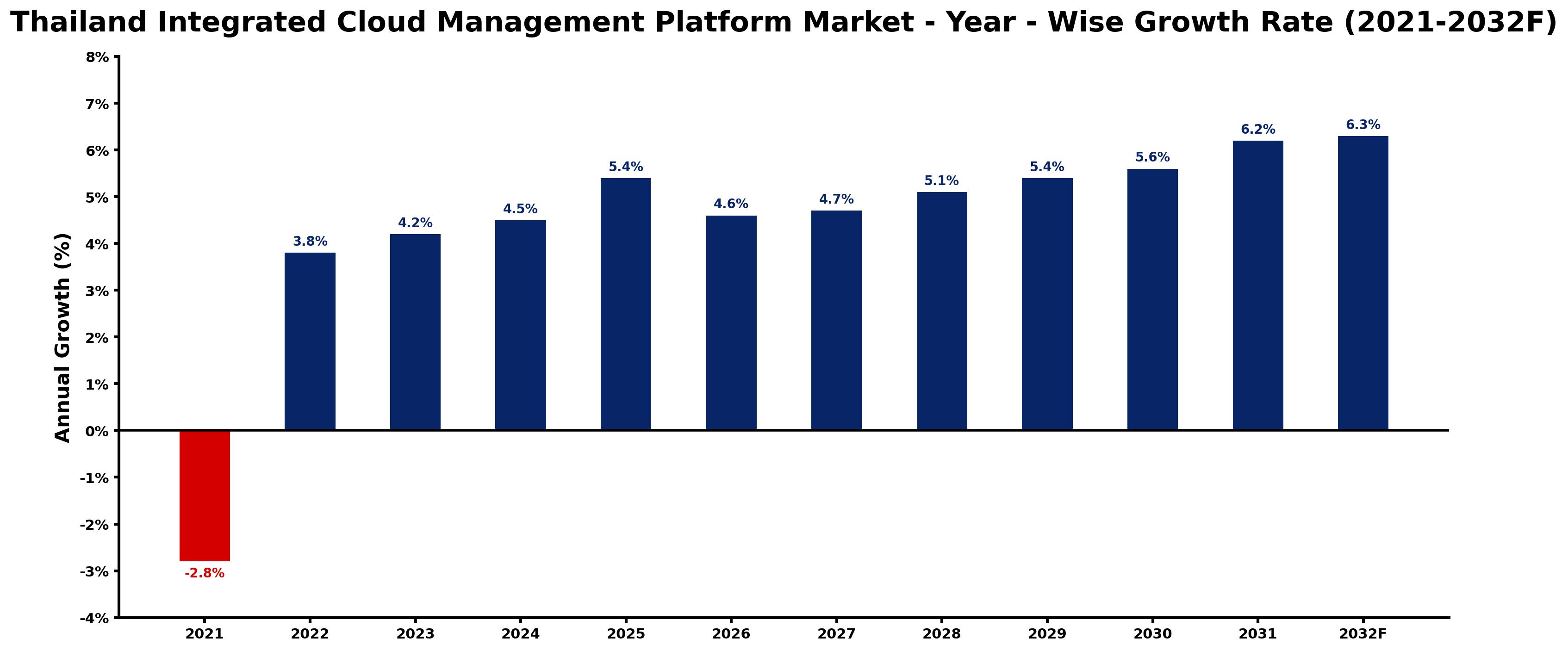 Thailand Integrated Cloud Management Platform Market Year-wise Growth Rate and Key Drivers