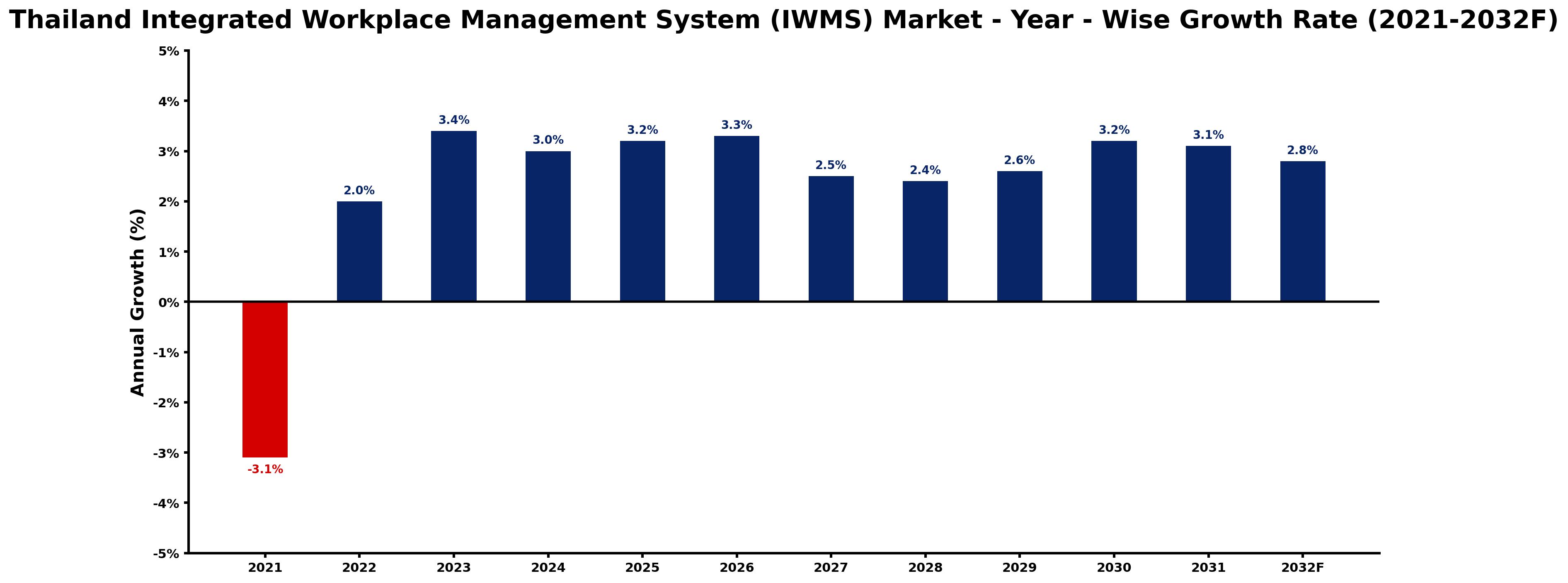 Thailand Integrated Workplace Management System (IWMS) Market Year-wise Growth Rate and Key Drivers