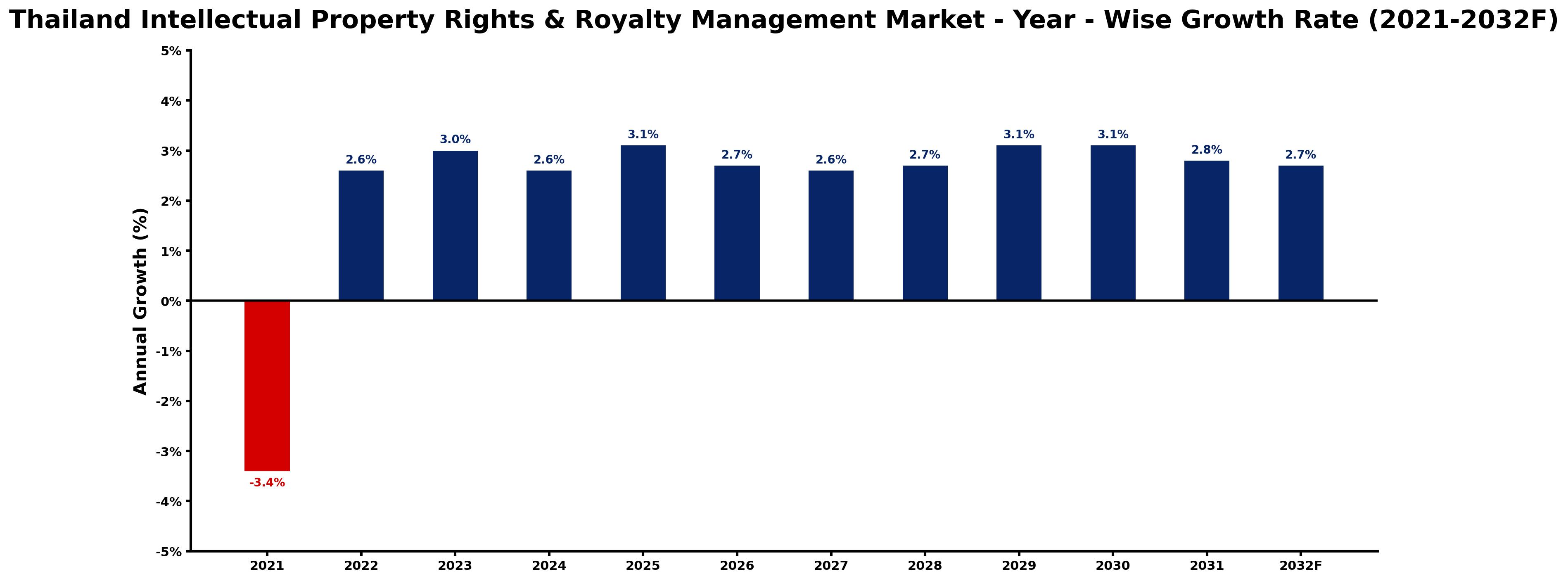 Thailand Intellectual Property Rights & Royalty Management Market Year-wise Growth Rate and Key Drivers