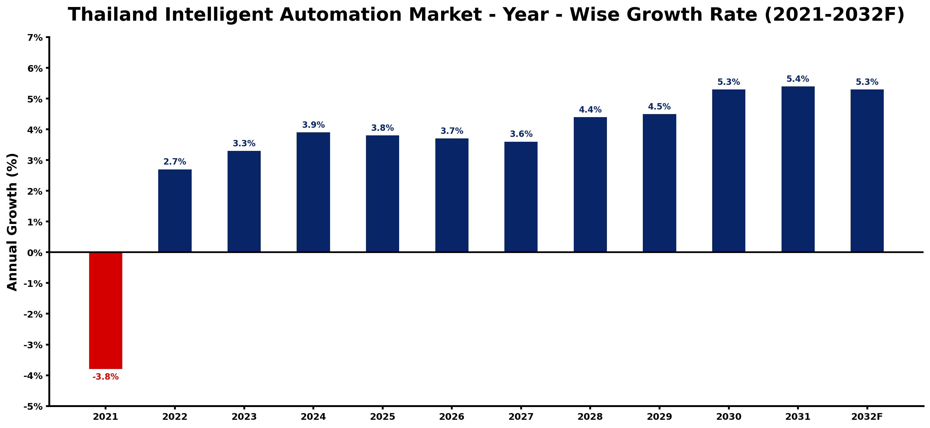 Thailand Intelligent Automation Market Year-wise Growth Rate and Key Drivers