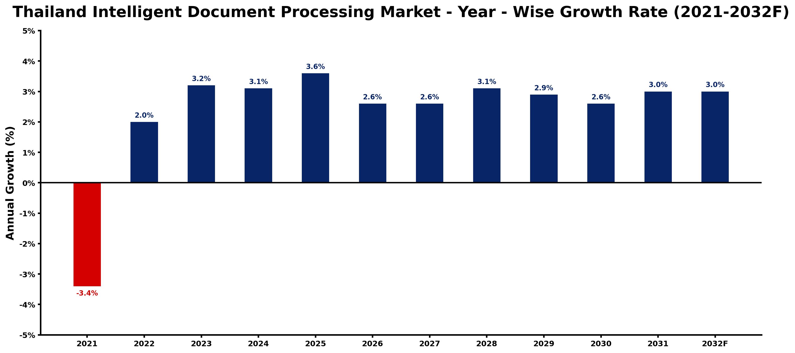 Thailand Intelligent Document Processing Market Year-wise Growth Rate and Key Drivers