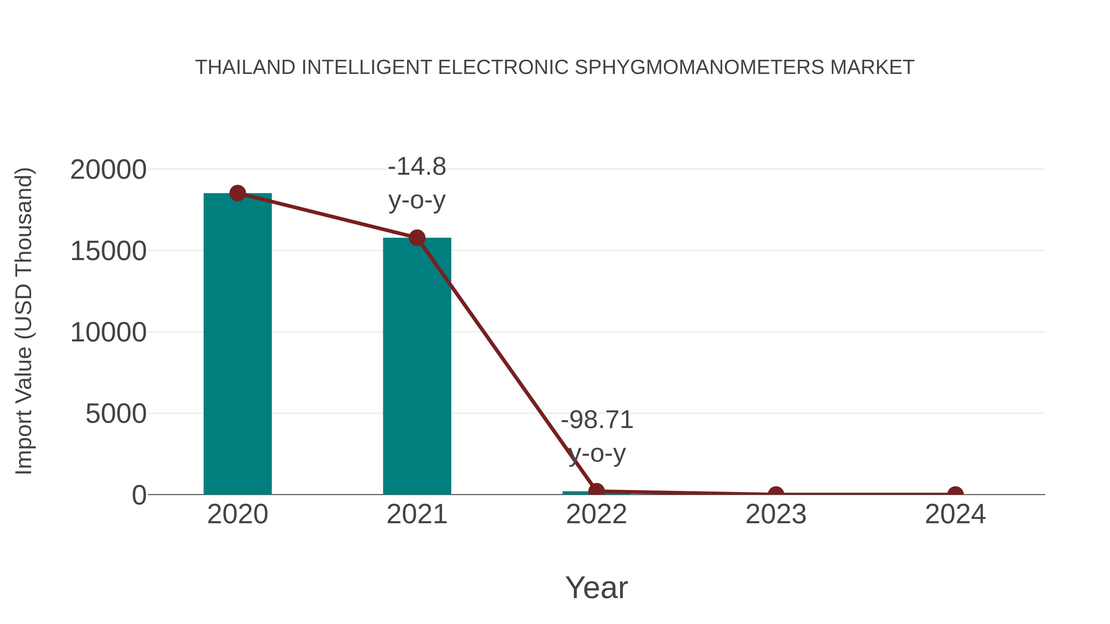 Thailand Intelligent Electronic Sphygmomanometers Market: Import Trend Analysis