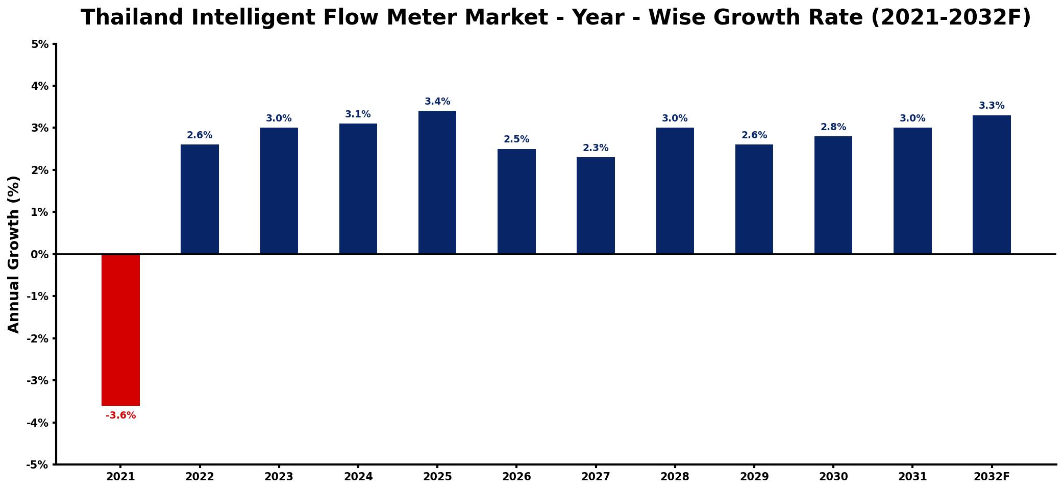 Thailand Intelligent Flow Meter Market Year-wise Growth Rate and Key Drivers