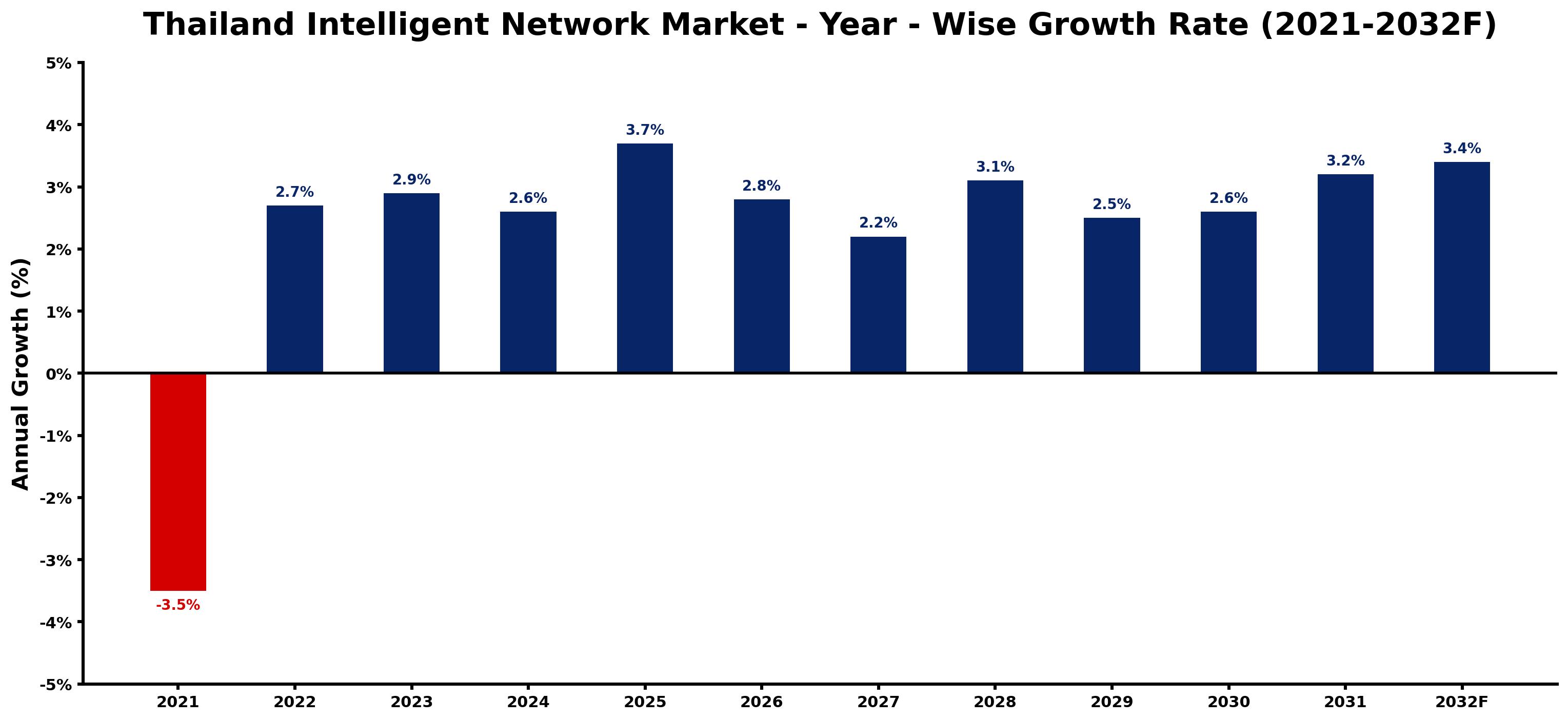 Thailand Intelligent Network Market Year-wise Growth Rate and Key Drivers