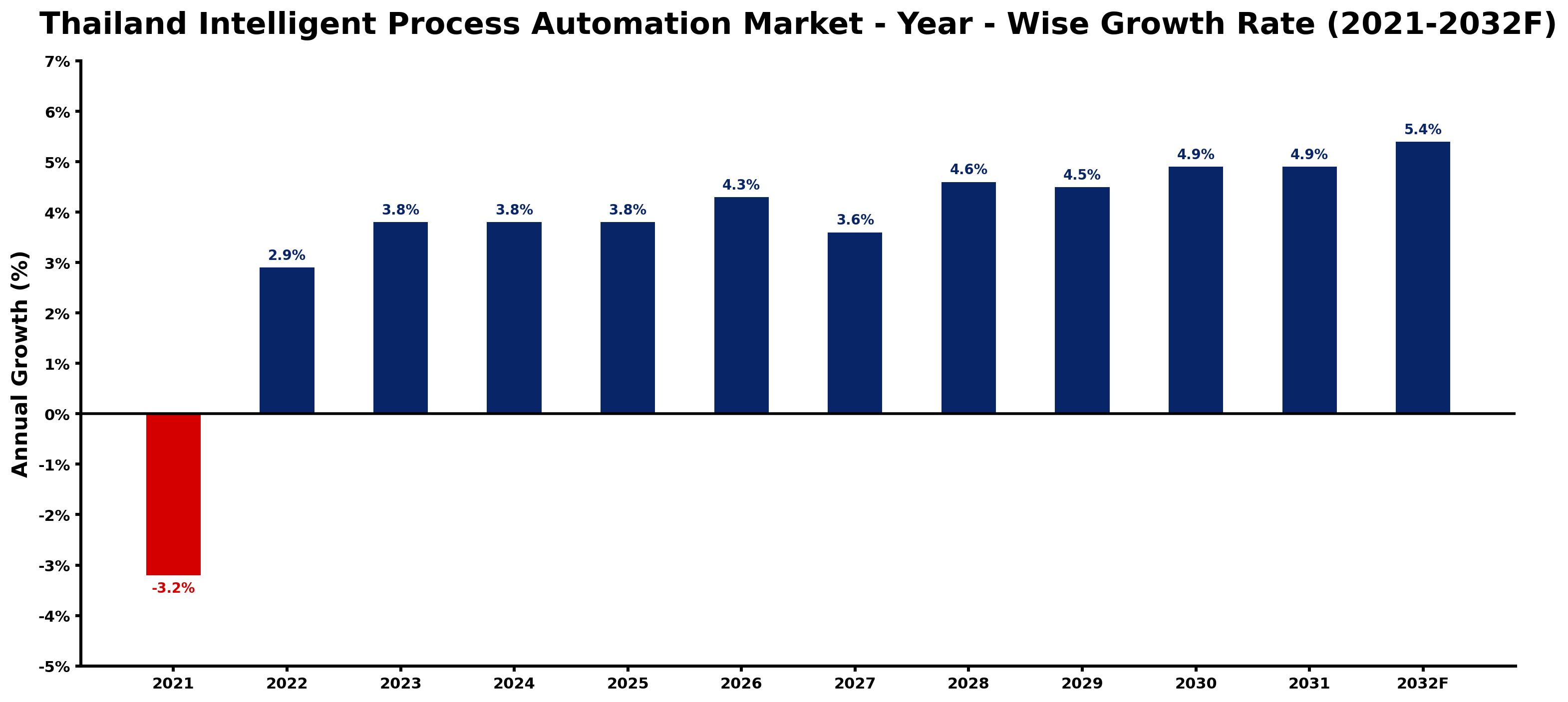 Thailand Intelligent Process Automation Market Year-wise Growth Rate and Key Drivers