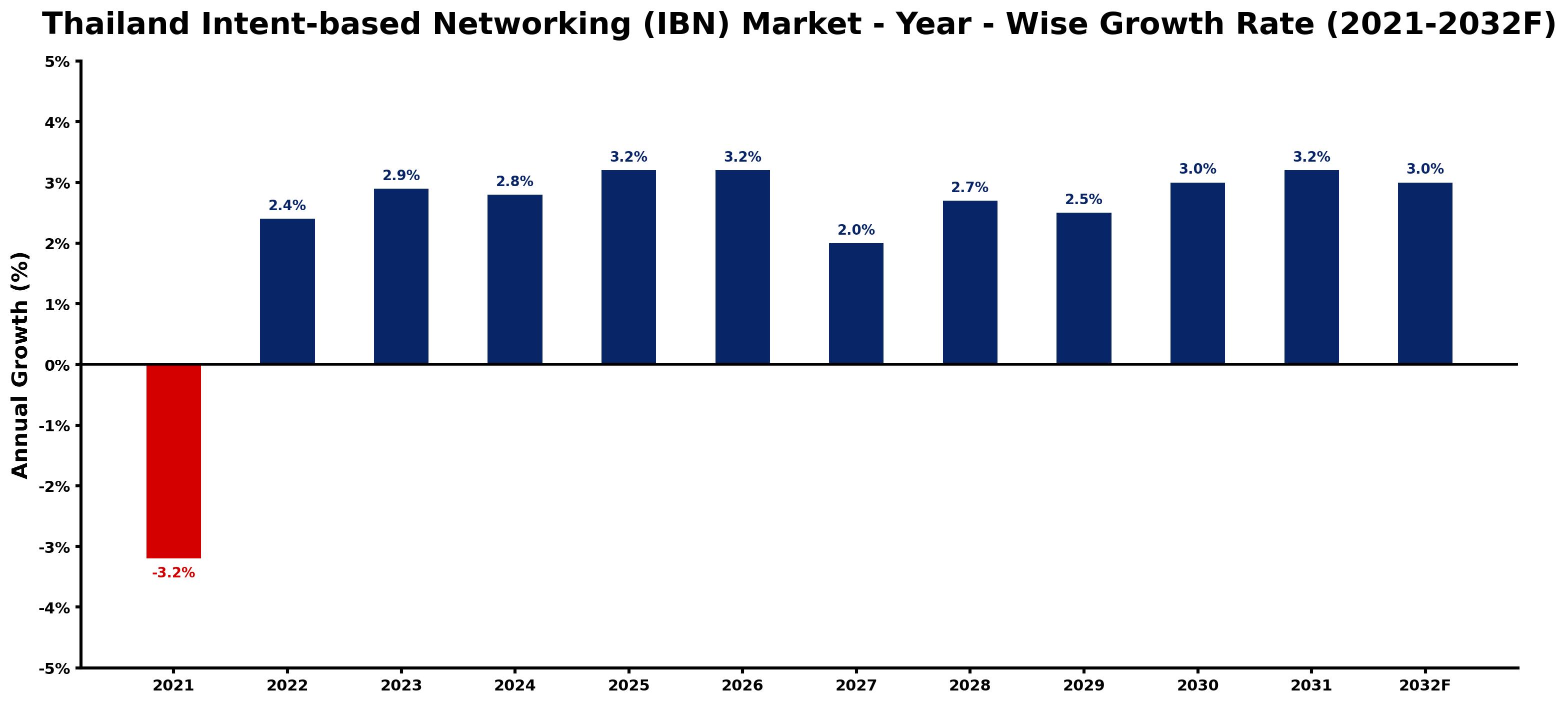 Thailand Intent-based Networking (IBN) Market Year-wise Growth Rate and Key Drivers