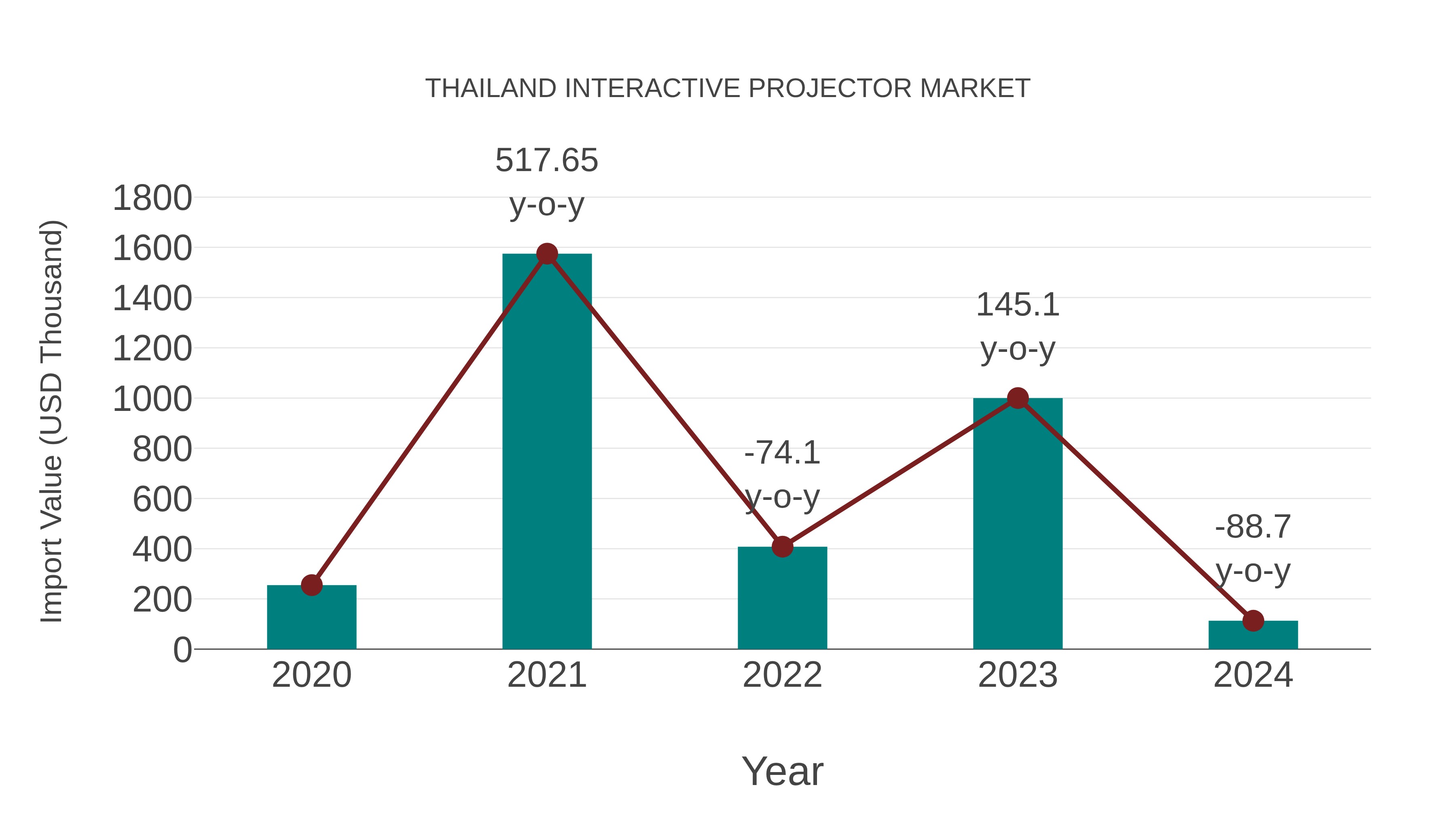 Thailand Interactive Projector Market: Import Trend Analysis
