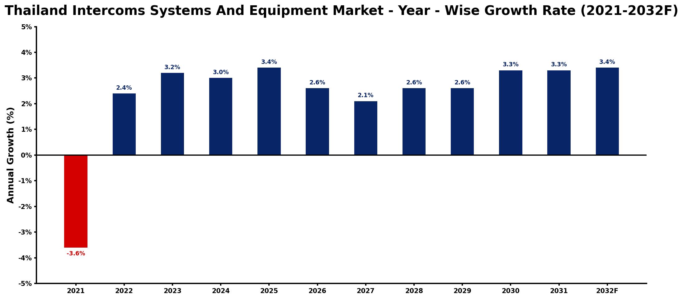 Thailand Intercoms Systems And Equipment Market Year-wise Growth Rate and Key Drivers