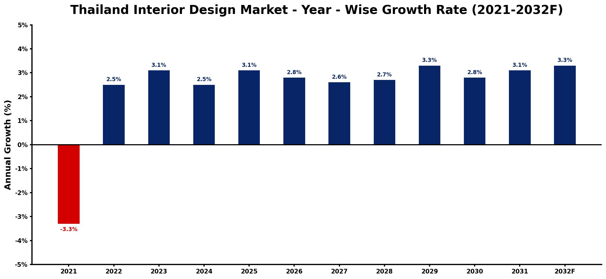 Thailand Interior Design Market Year-wise Growth Rate and Key Drivers