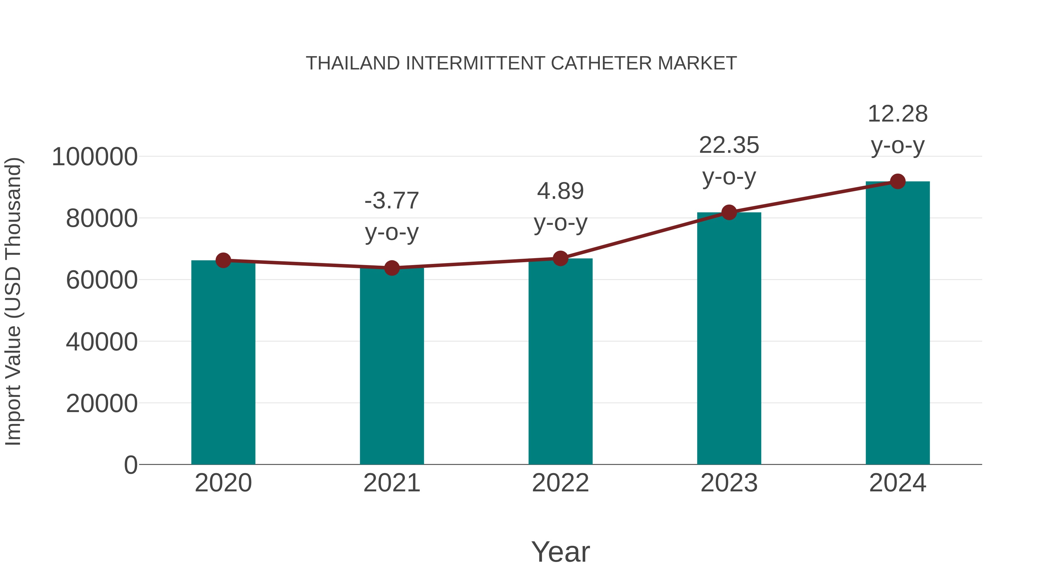 Thailand Intermittent Catheter Market: Import Trend Analysis
