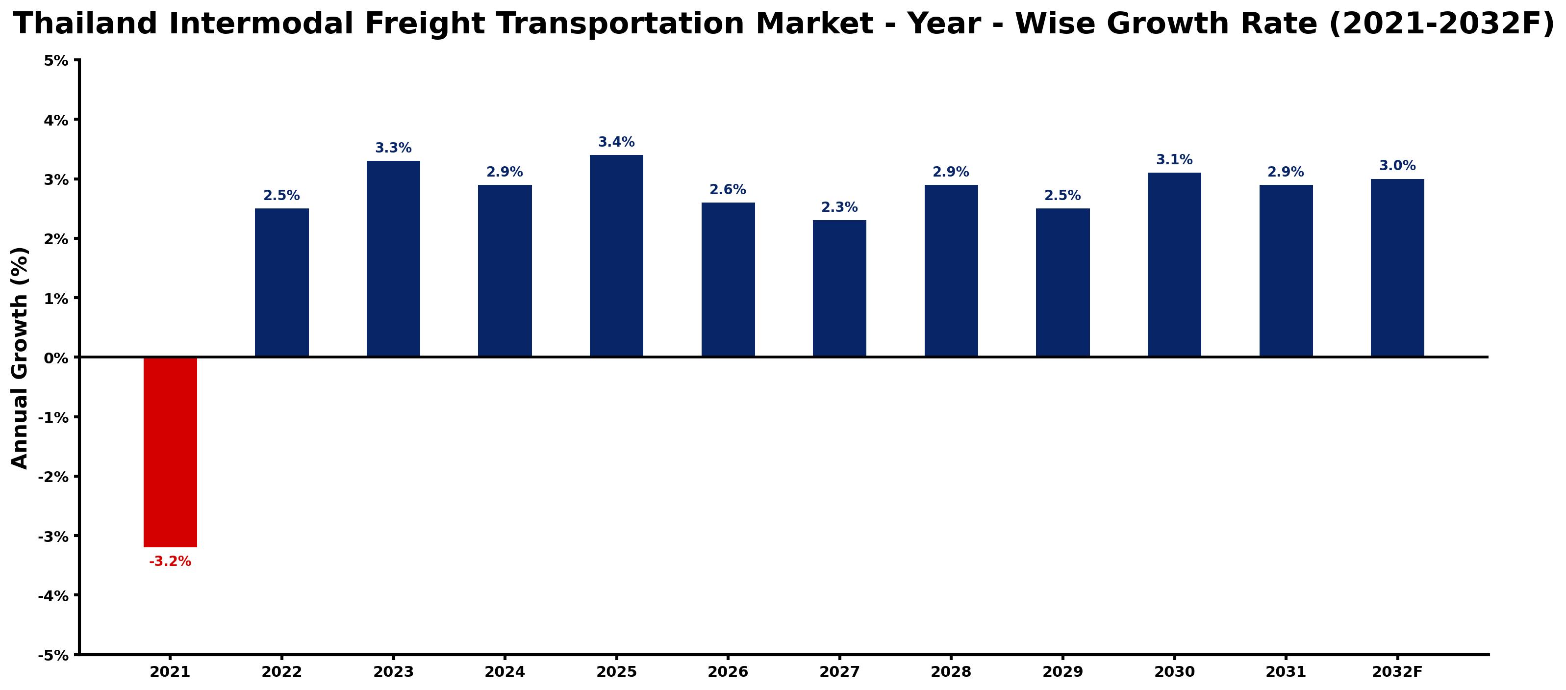 Thailand Intermodal Freight Transportation Market Year-wise Growth Rate and Key Drivers