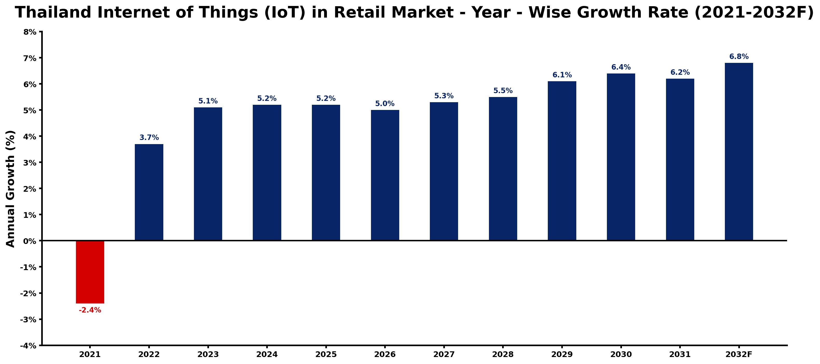 Thailand Internet of Things (IoT) in Retail Market Year-wise Growth Rate and Key Drivers