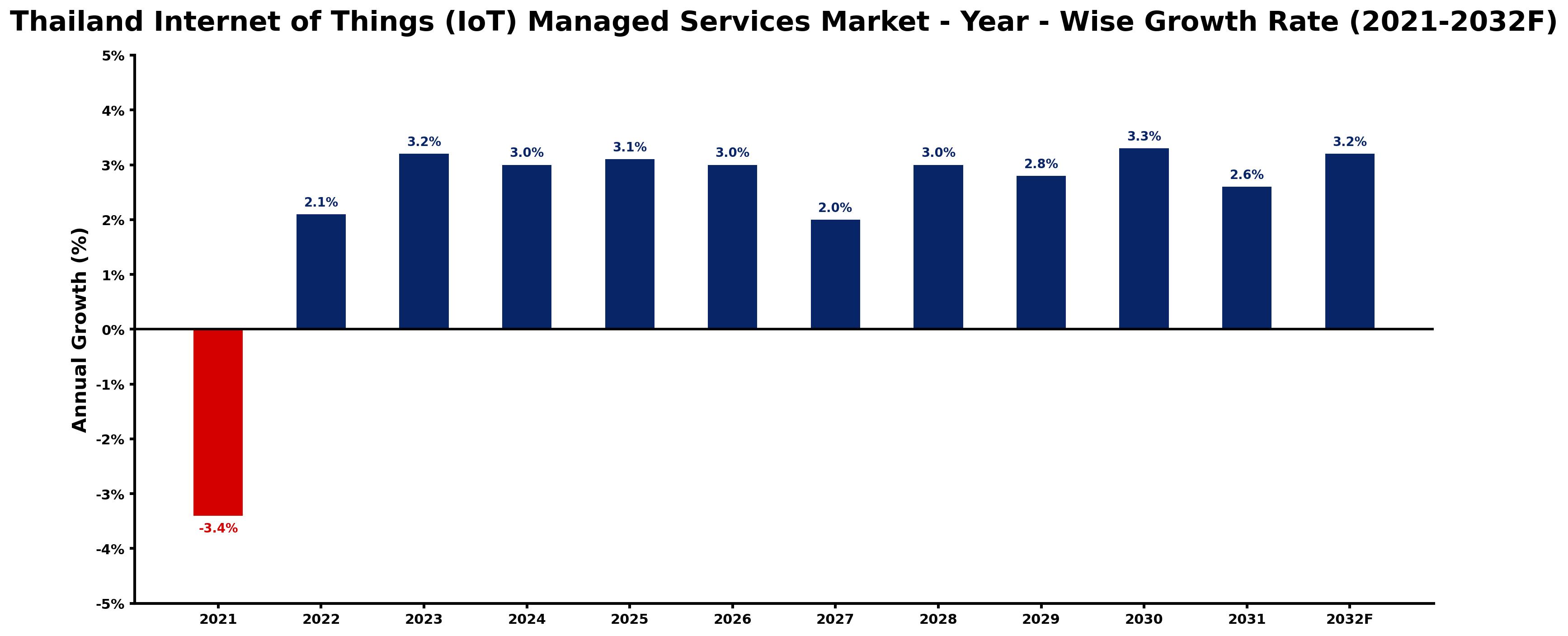 Thailand Internet of Things (IoT) Managed Services Market Year-wise Growth Rate and Key Drivers