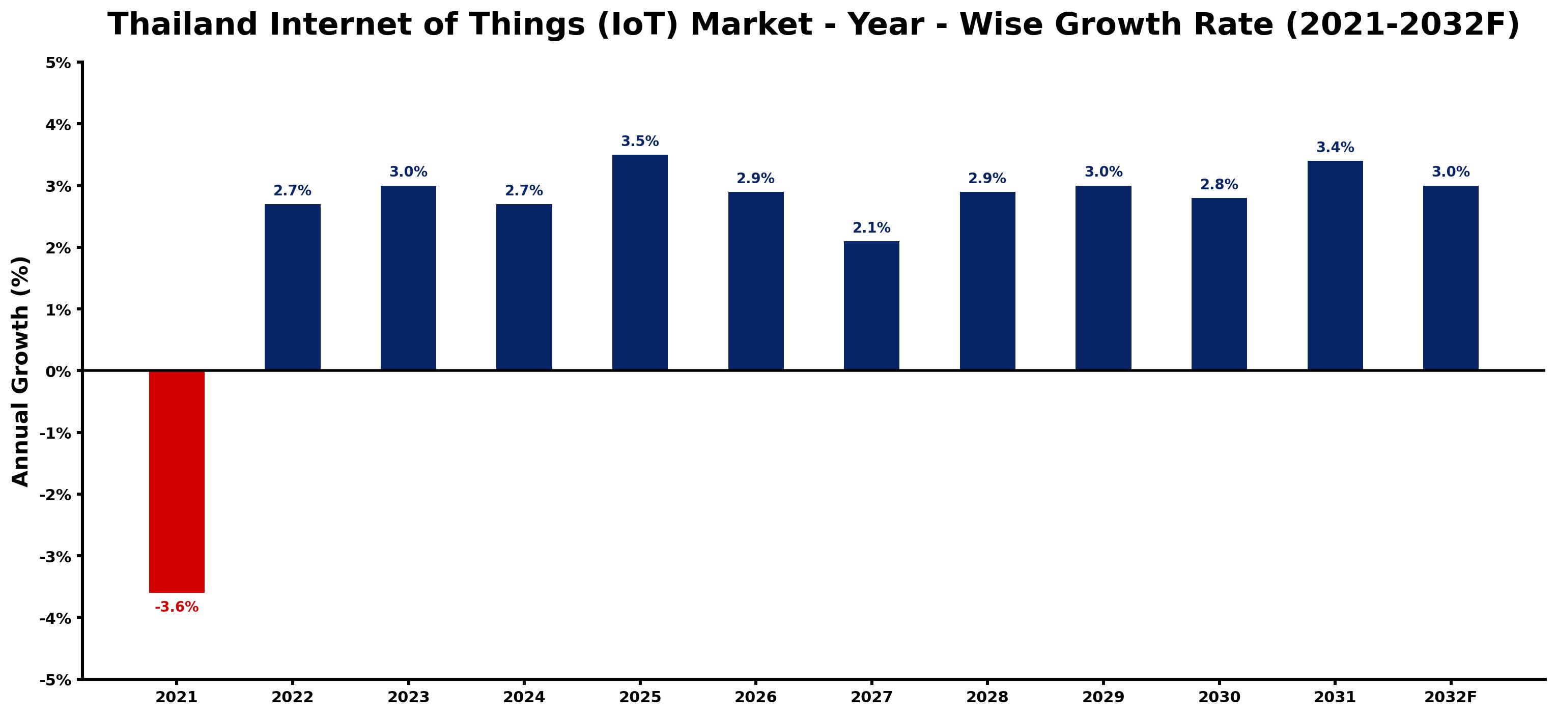 Thailand Internet of Things (IoT) Market Year-wise Growth Rate and Key Drivers