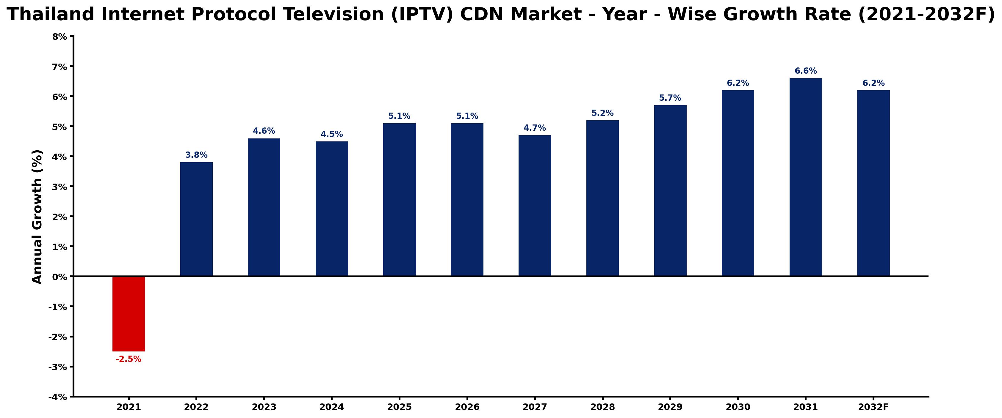 Thailand Internet Protocol Television (IPTV) CDN Market Year-wise Growth Rate and Key Drivers
