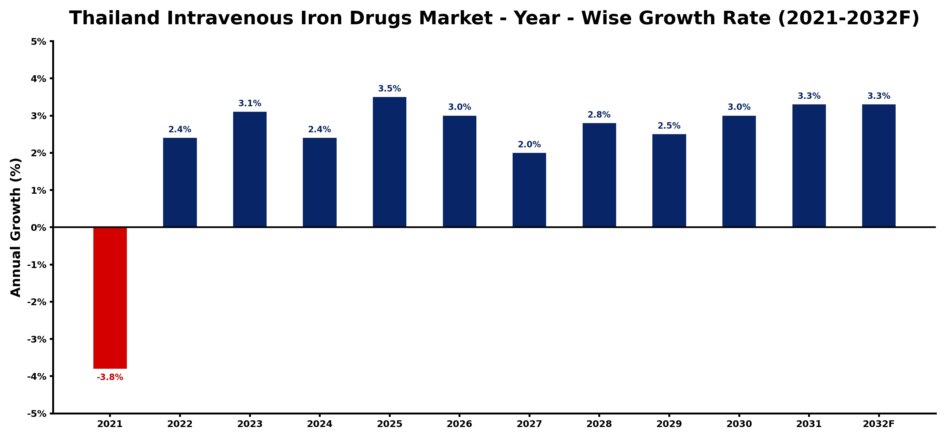 Thailand Intravenous Iron Drugs Market Year-wise Growth Rate and Key Drivers