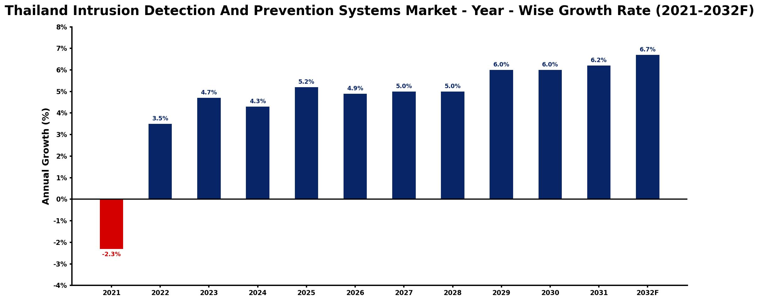 Thailand Intrusion Detection And Prevention Systems Market Year-wise Growth Rate and Key Drivers