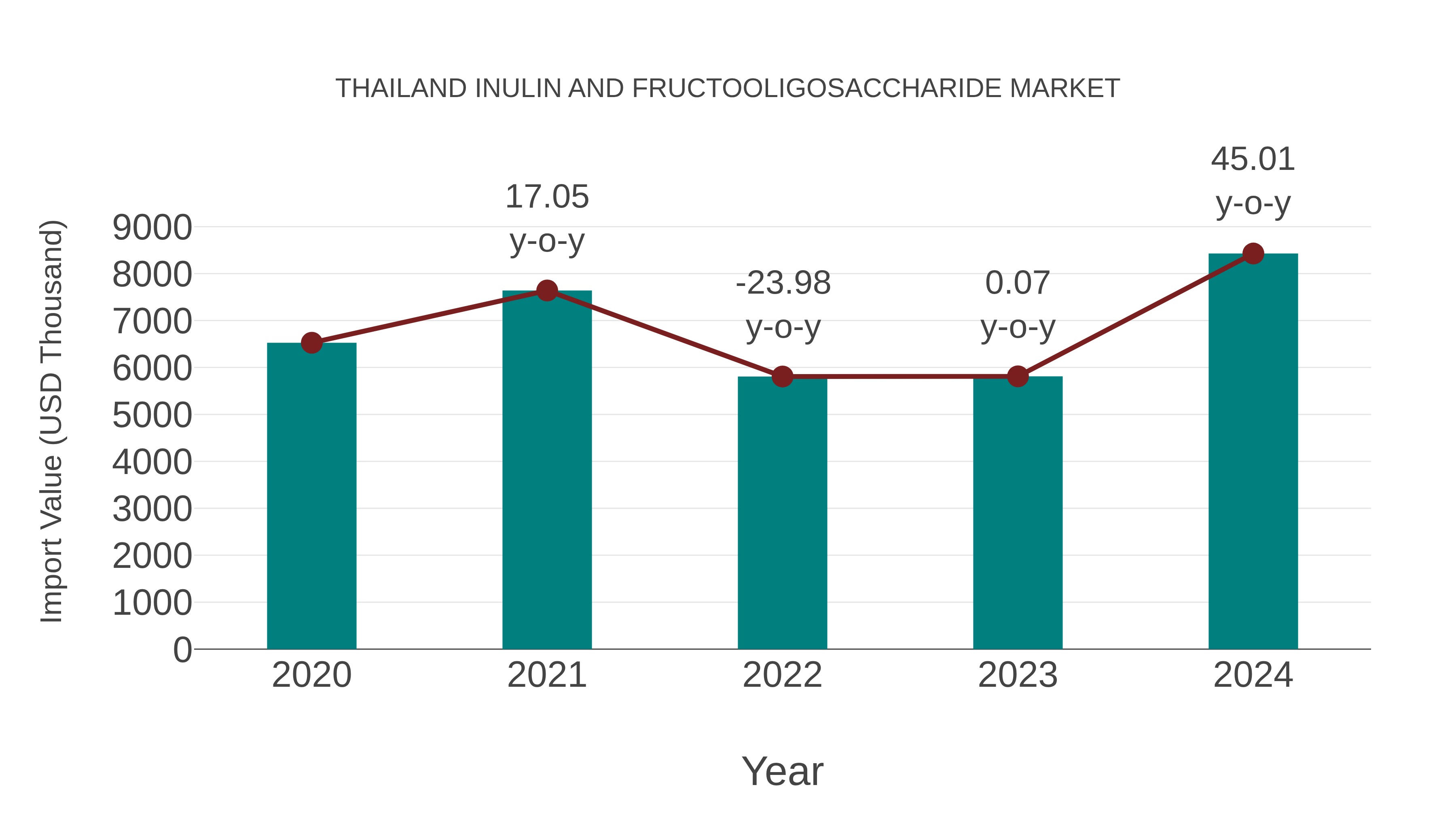  Thailand Inulin and Fructooligosaccharide Market: Import Trend Analysis