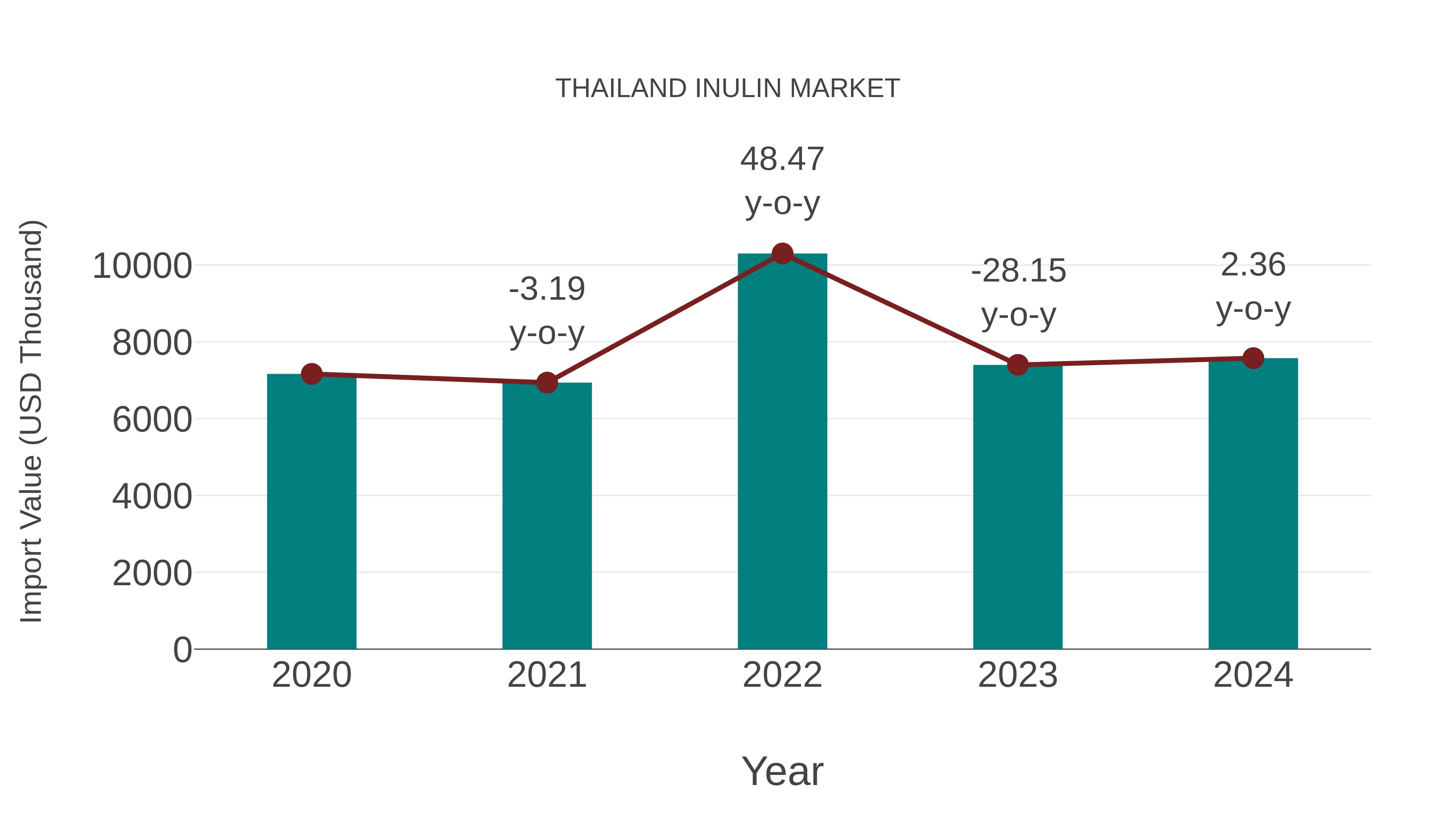  Thailand Inulin Market: Import Trend Analysis