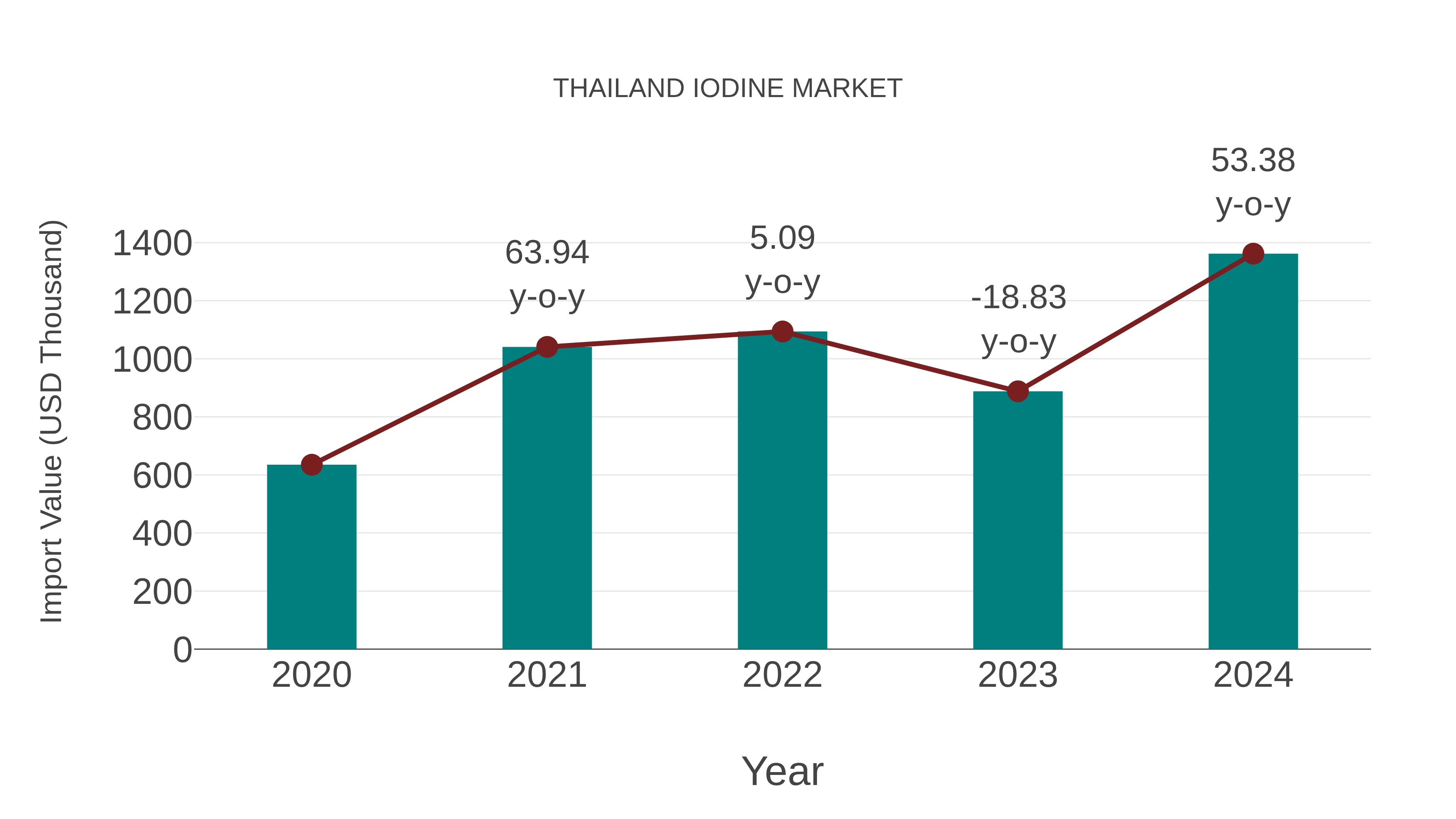  Thailand Iodine Market: Import Trend Analysis
