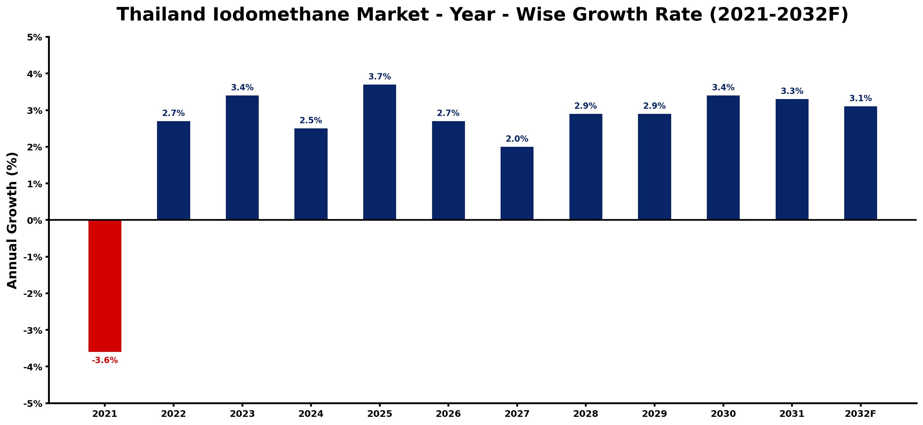 Thailand Iodomethane Market Year-wise Growth Rate and Key Drivers