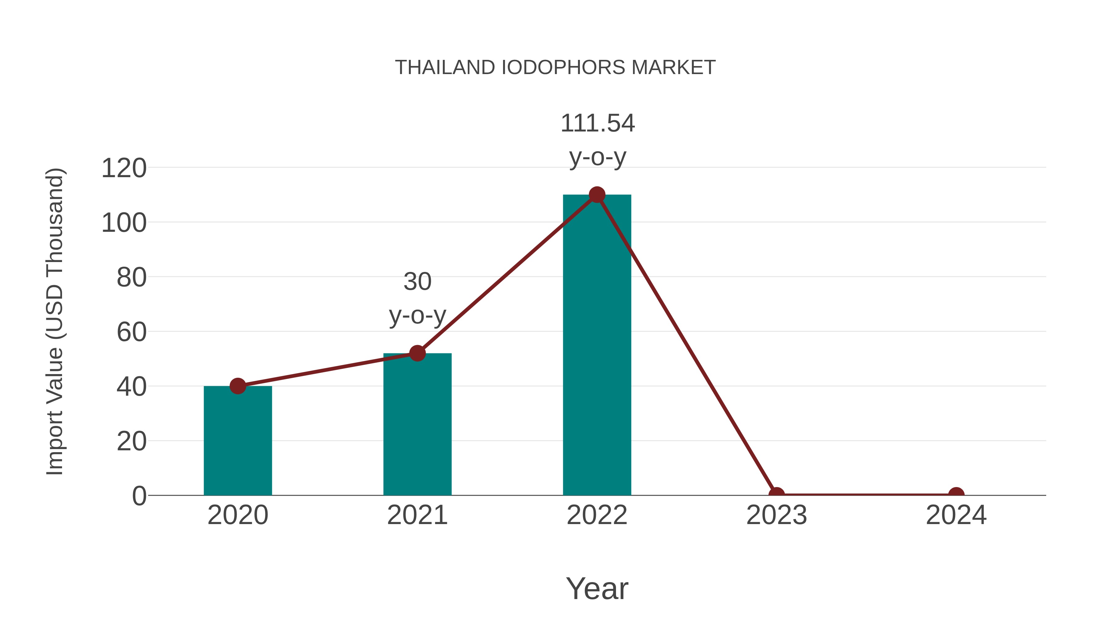  Thailand Iodophors Market: Import Trend Analysis