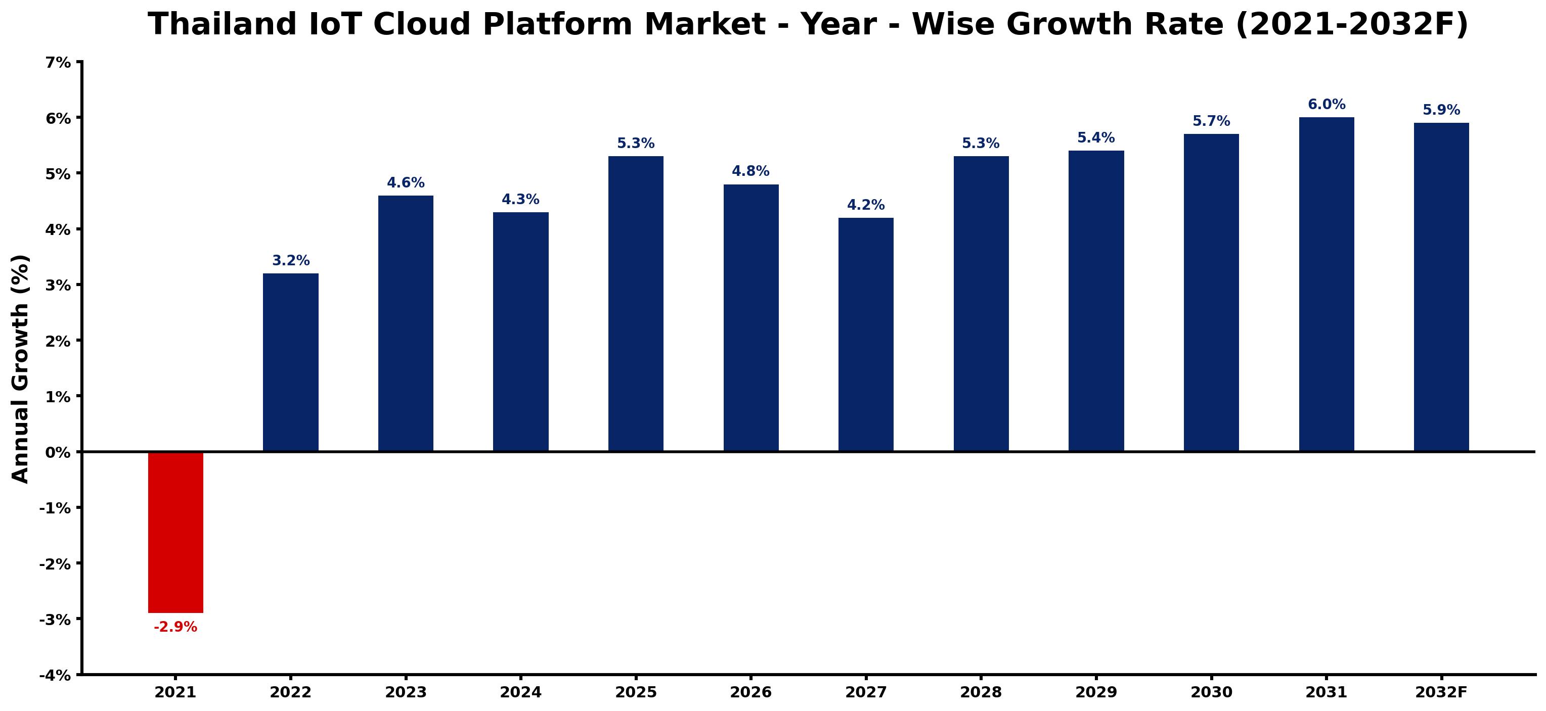Thailand IoT Cloud Platform Market Year-wise Growth Rate and Key Drivers