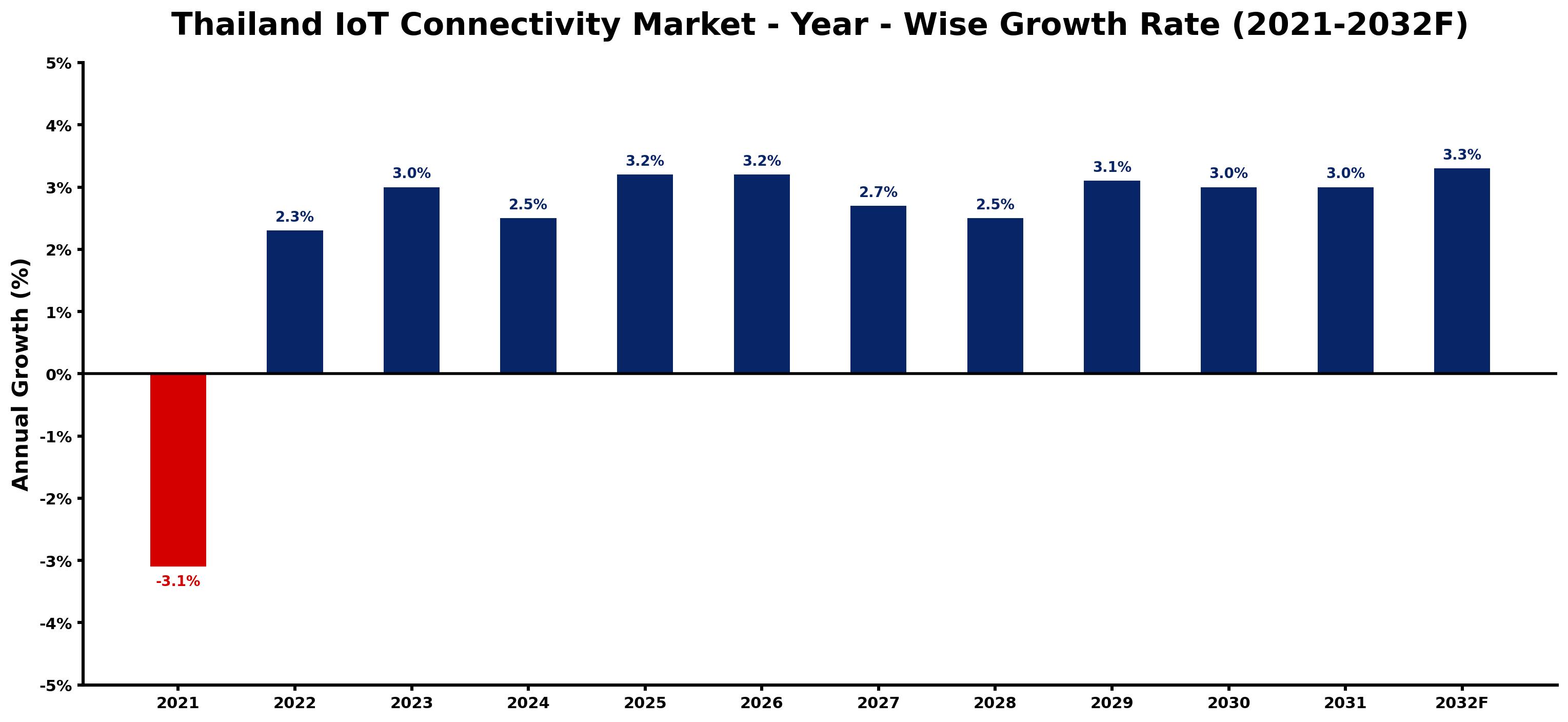 Thailand IoT Connectivity Market Year-wise Growth Rate and Key Drivers