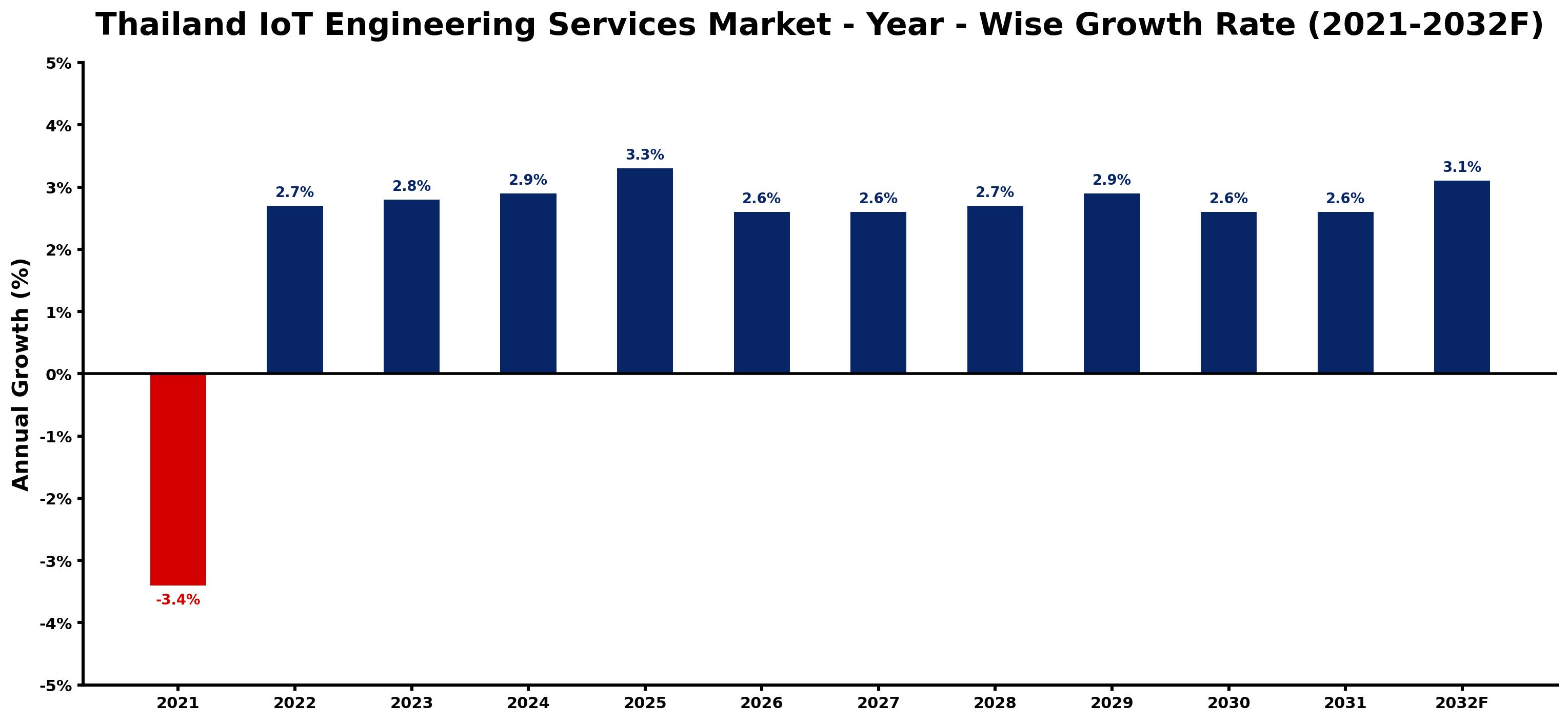 Thailand IoT Engineering Services Market Year-wise Growth Rate and Key Drivers