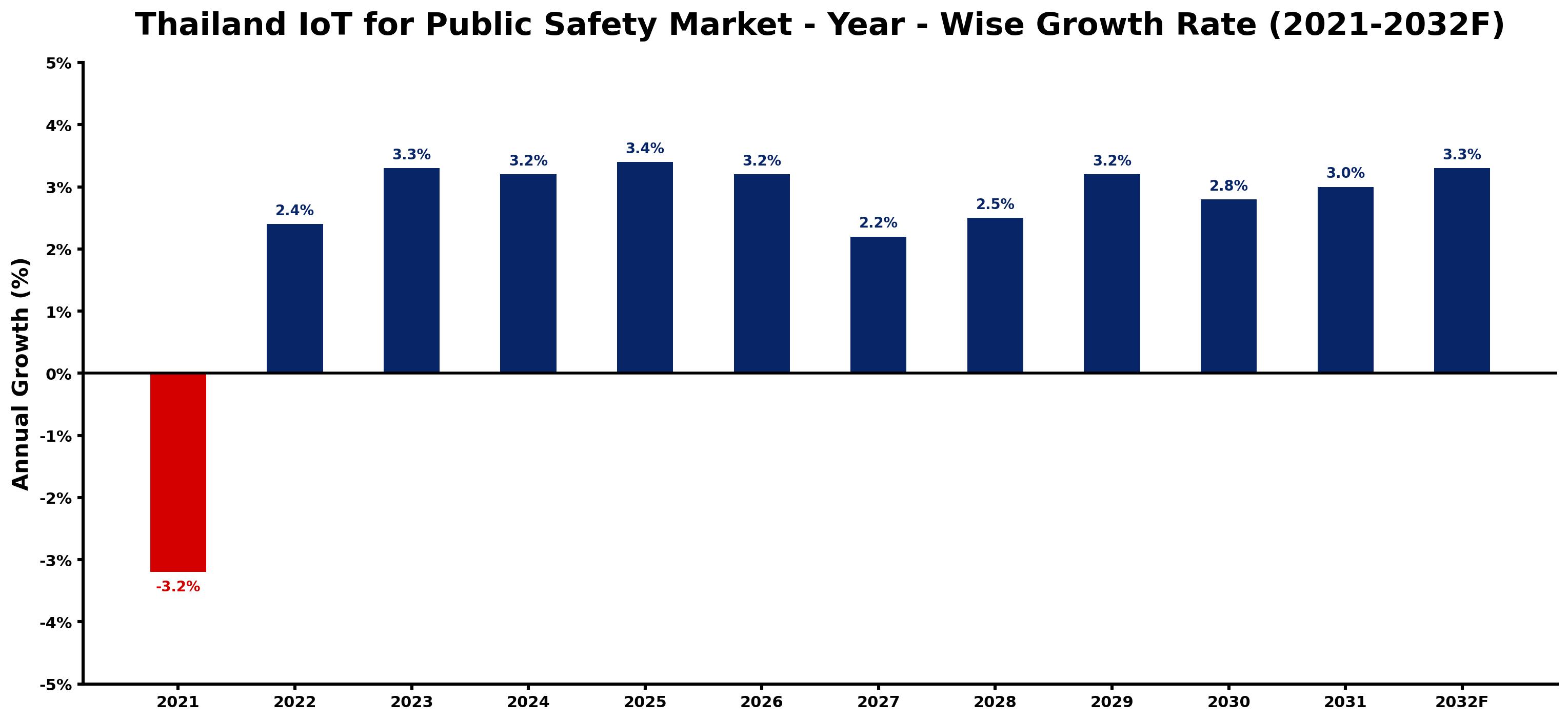 Thailand IoT for Public Safety Market Year-wise Growth Rate and Key Drivers