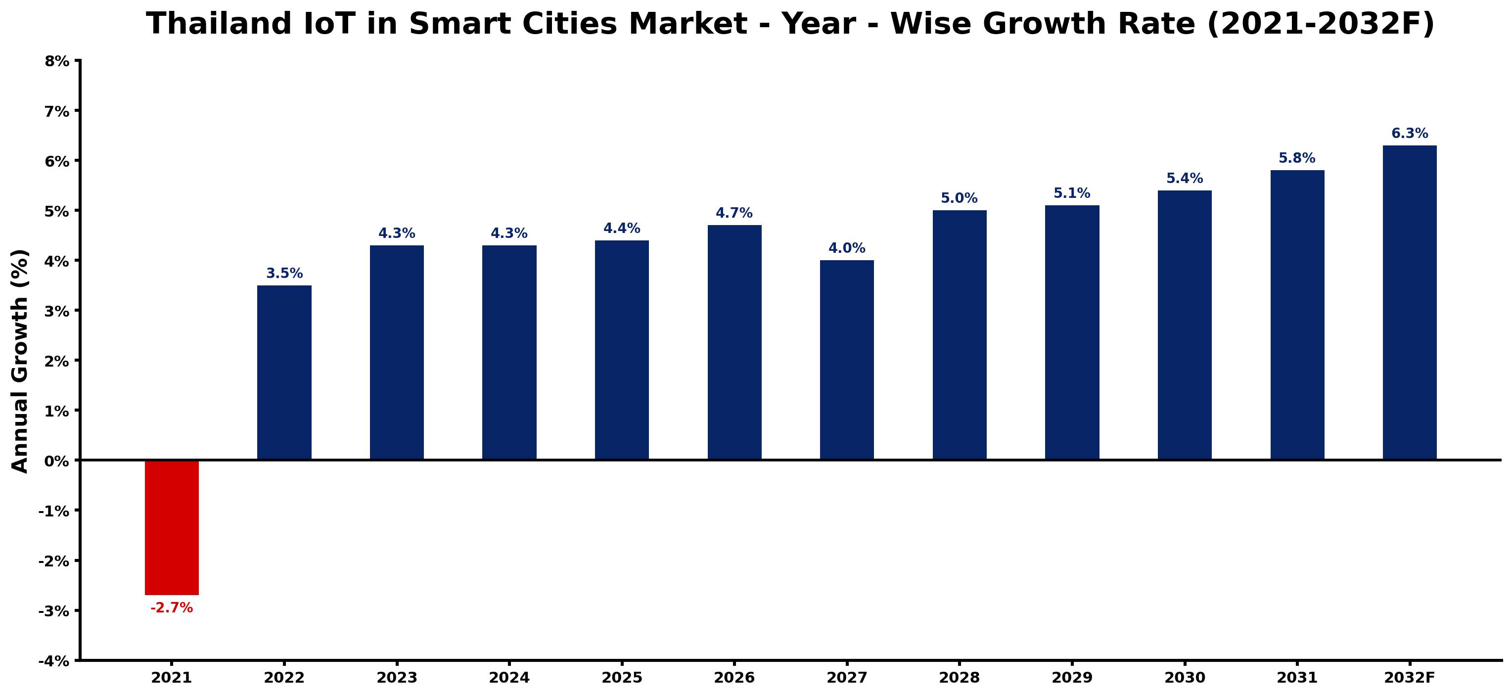 Thailand IoT in Smart Cities Market Year-wise Growth Rate and Key Drivers