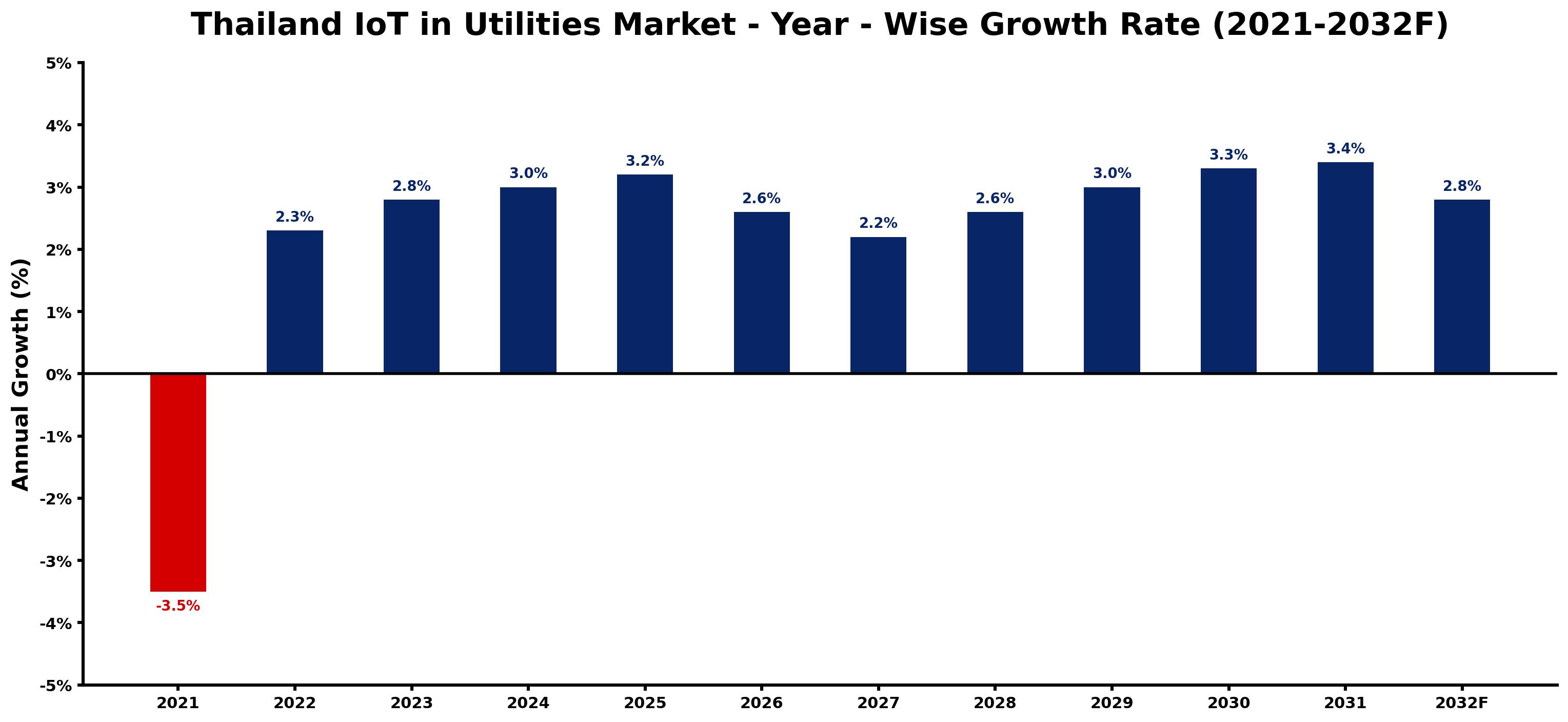 Thailand IoT in Utilities Market Year-wise Growth Rate and Key Drivers