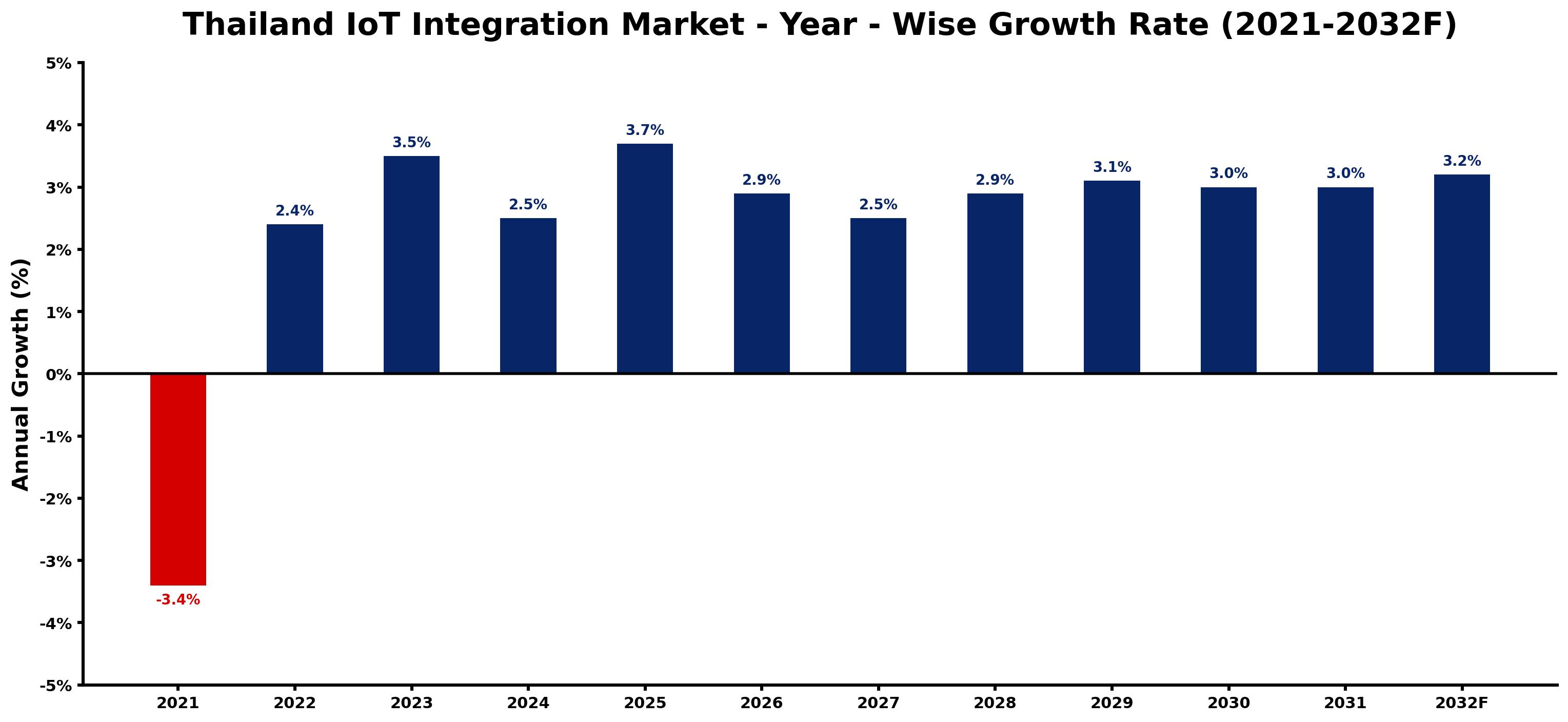 Thailand IoT Integration Market Year-wise Growth Rate and Key Drivers