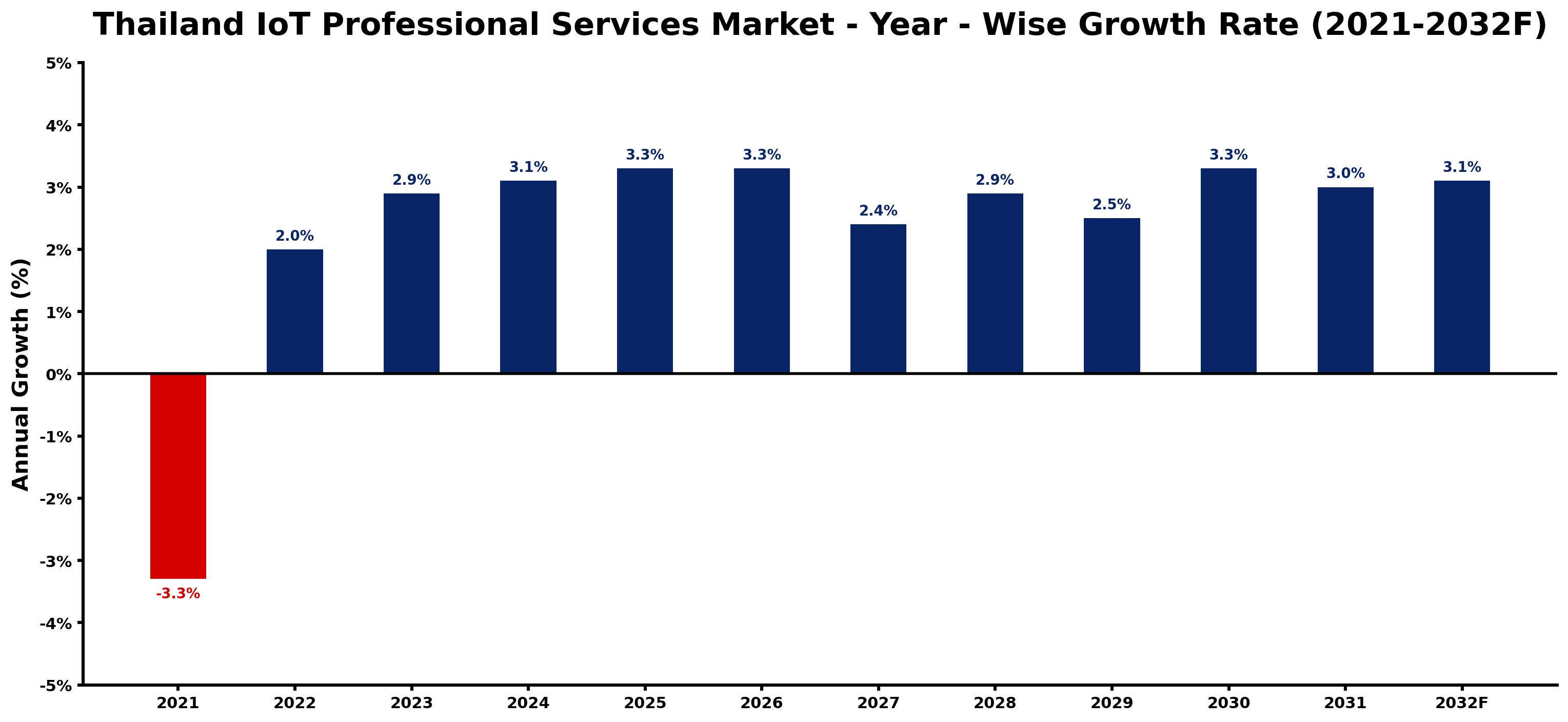Thailand IoT Professional Services Market Year-wise Growth Rate and Key Drivers
