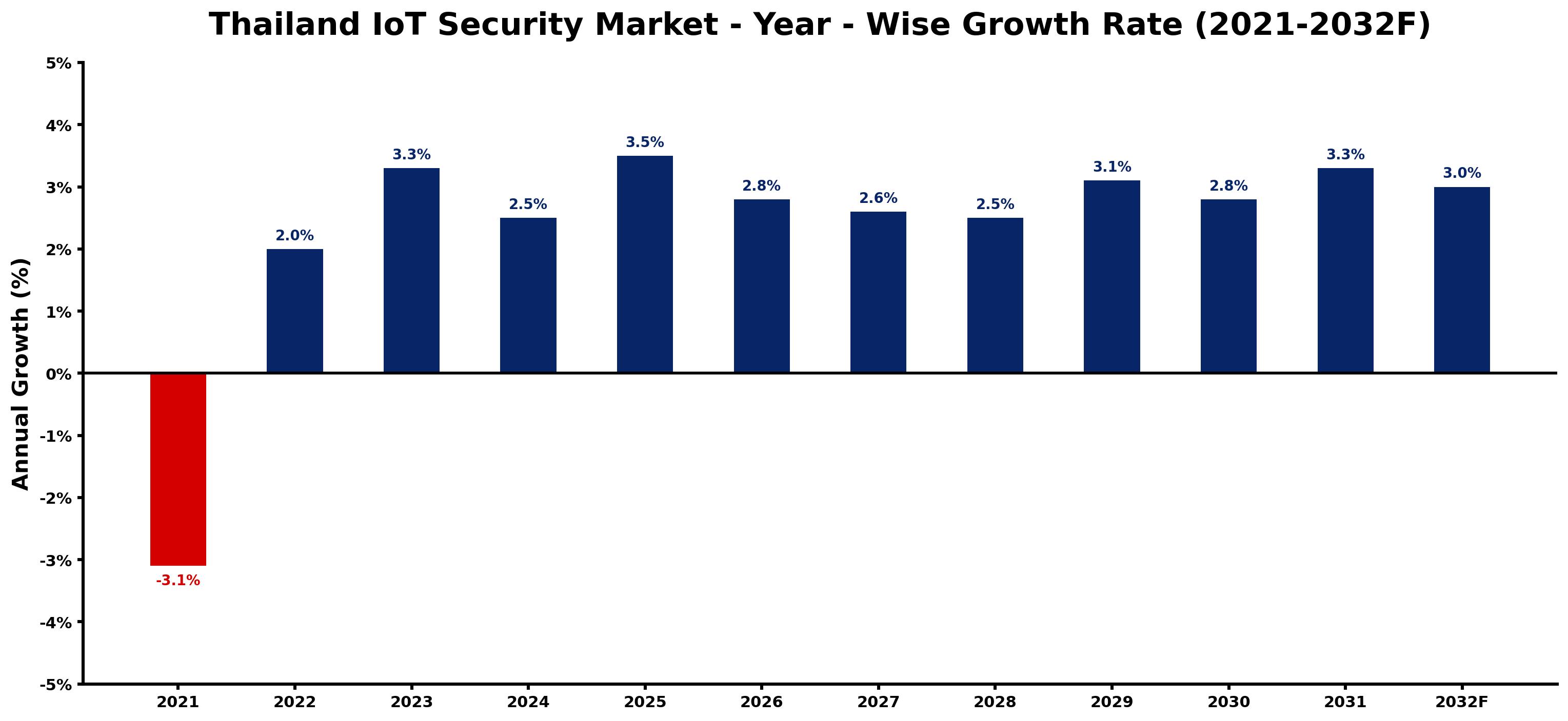 Thailand IoT Security Market Year-wise Growth Rate and Key Drivers
