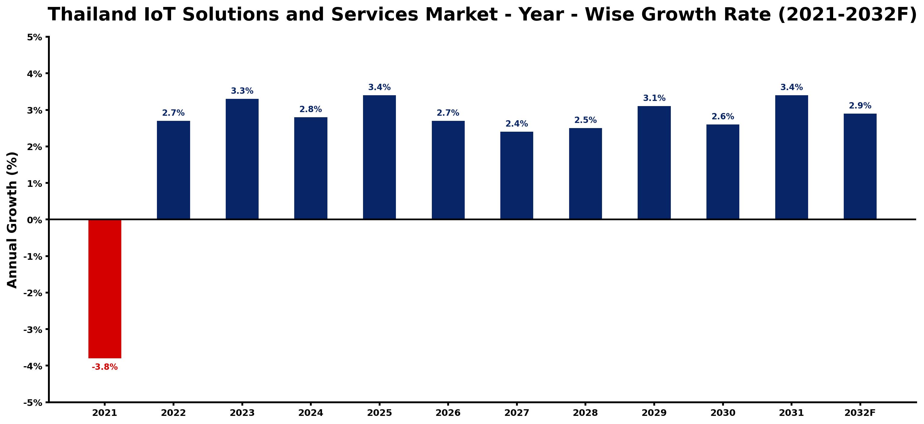 Thailand IoT Solutions and Services Market Year-wise Growth Rate and Key Drivers