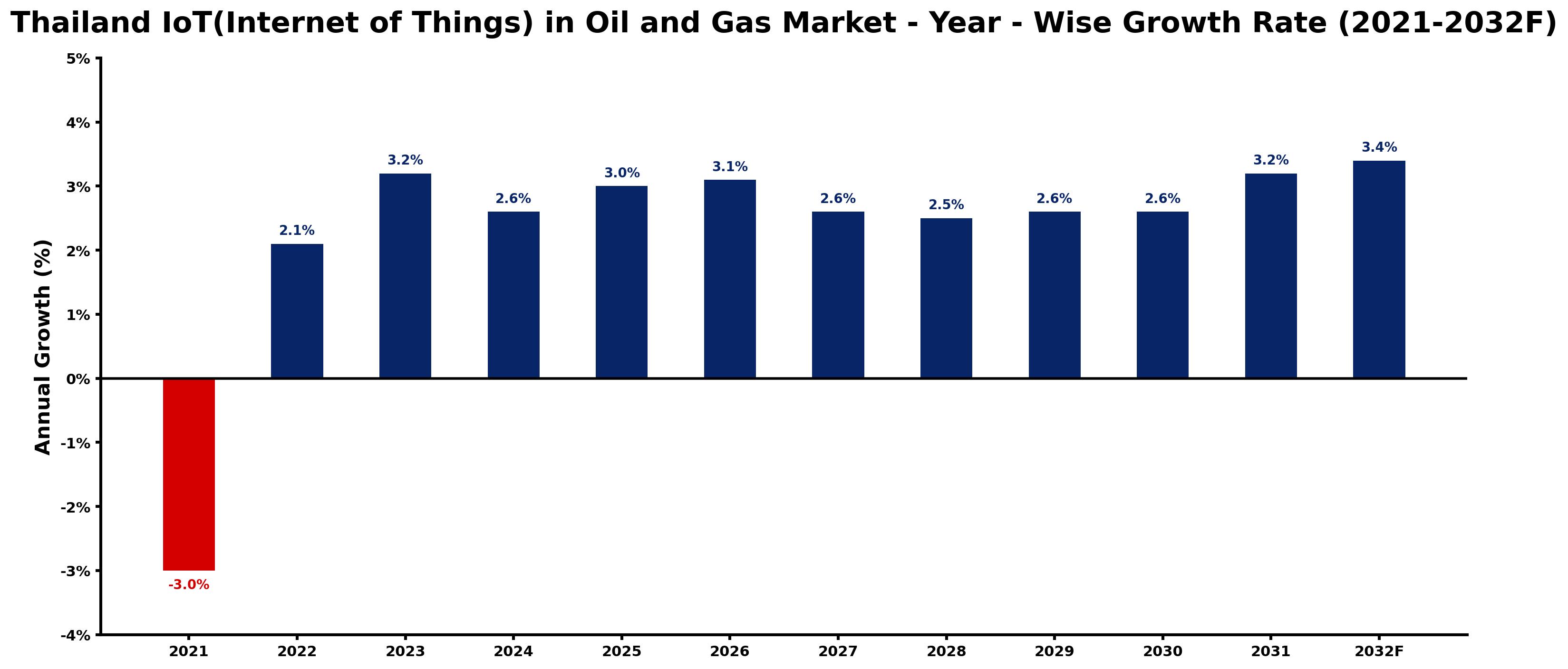 Thailand IoT(Internet of Things) in Oil and Gas Market Year-wise Growth Rate and Key Drivers