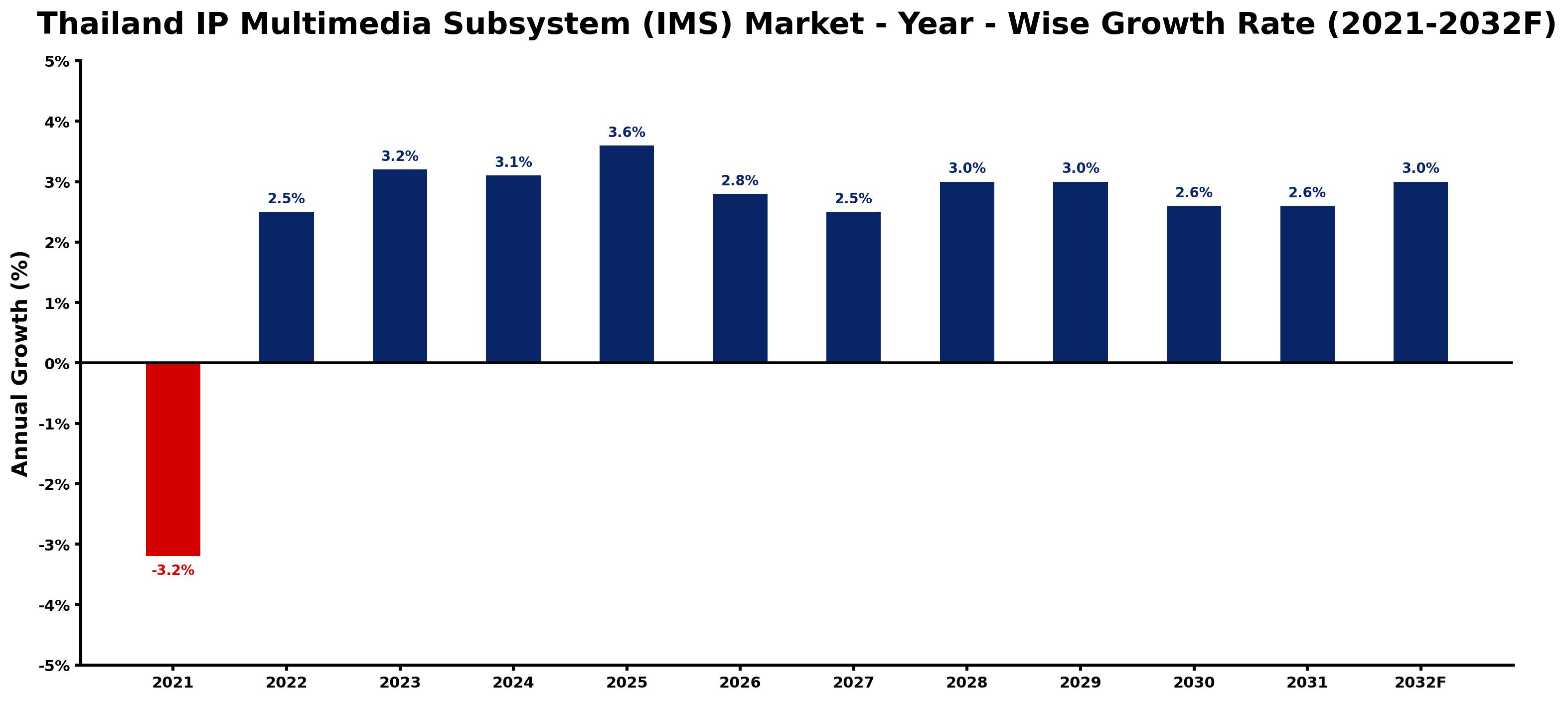 Thailand IP Multimedia Subsystem (IMS) Market Year-wise Growth Rate and Key Drivers