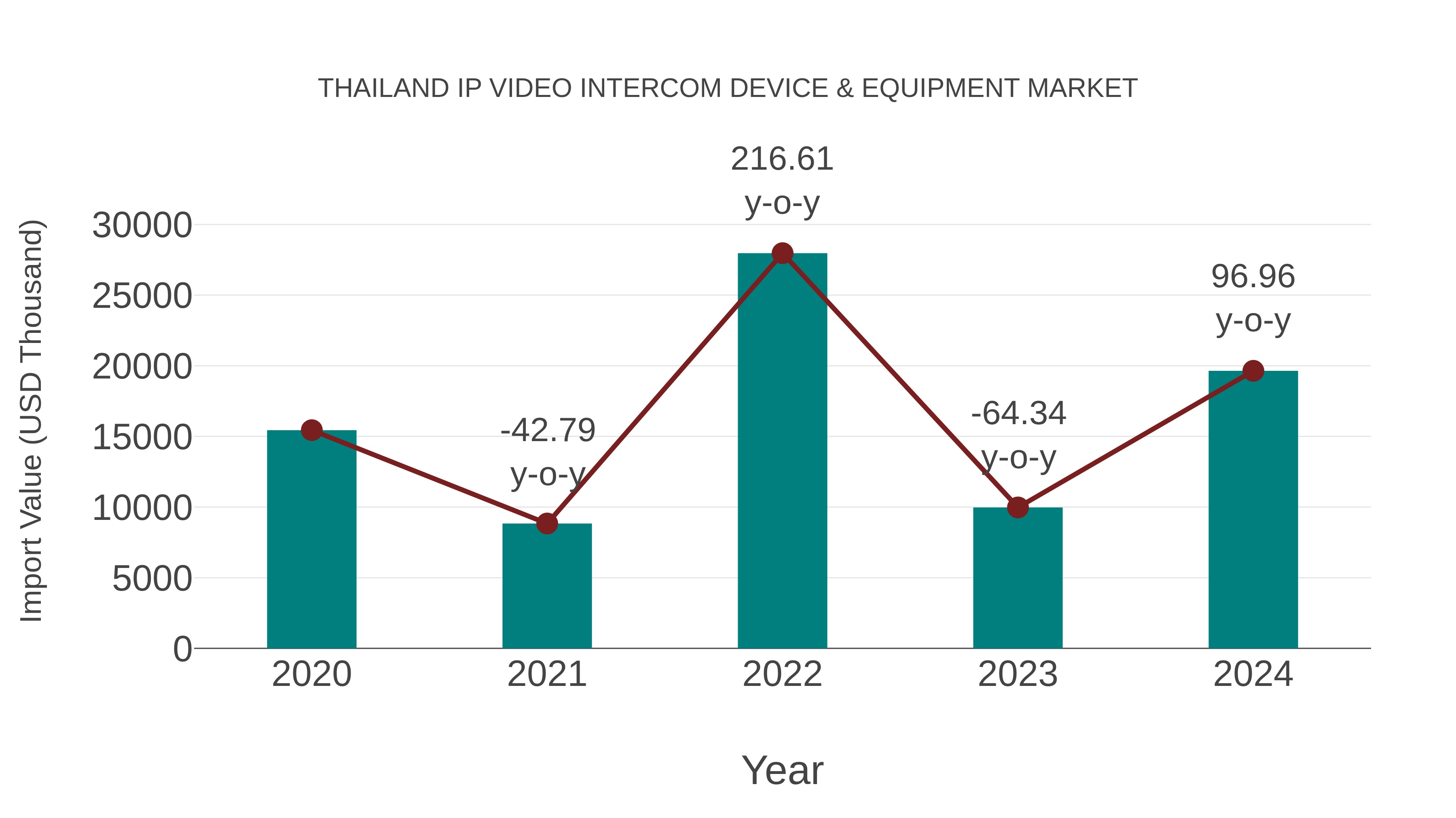 Thailand Ip Video Intercom Device & Equipment Market: Import Trend Analysis